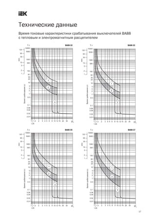 Технические данные
17
Время токовые характеристики срабатывания выключателей ВА88
с тепловым и электромагнитным расцепителем
ВА88 32 ВА88 33
ВА88 35 ВА88 37
 