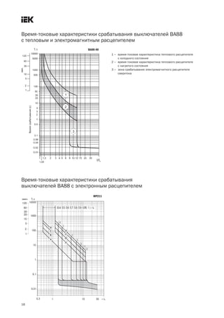 18
Время токовые характеристики срабатывания выключателей ВА88
с тепловым и электромагнитным расцепителем
ВА88 40
МР211
Время токовые характеристики срабатывания
выключателей ВА88 с электронным расцепителем
1 – время токовая характеристика теплового расцепителя
с холодного состояния
2 – время токовая характеристика теплового расцепителя
с нагретого состояния
3 – зона срабатывания электромагнитного расцепителя
сверхтока
 