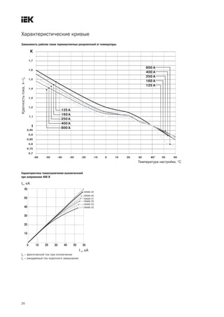 Характеристические кривые
20
Зависимость рабочих токов термомагнитных расцепителей от температуры
kIn
×
Температура настройки, °С
Характеристика токоограничения выключателей
при напряжении 400 В
Ip – фактический ток при отключении
Is – ожидаемый ток короткого замыкания
 