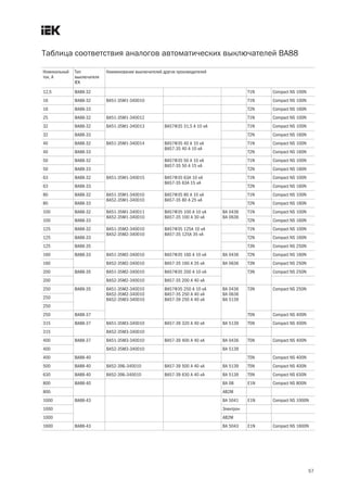 57
Номинальный
ток, А
Тип
выключателя
IEK
Наименование выключателей других производителей
12,5 ВА88 32 T1N Compact NS 100N
16 ВА88 32 ВА51 35М1 340010 T1N Compact NS 100N
16 ВА88 33 T2N Compact NS 160N
25 ВА88 32 ВА51 35М1 340012 T1N Compact NS 100N
32 ВА88 32 ВА51 35М1 340013 ВА57Ф35 31,5 А 10 кА T1N Compact NS 100N
32 ВА88 33 T2N Compact NS 160N
40 ВА88 32 ВА51 35М1 340014 ВА57Ф35 40 А 10 кА
ВА57 35 40 А 10 кА
T1N Compact NS 100N
40 ВА88 33 T2N Compact NS 160N
50 ВА88 32 ВА57Ф35 50 А 10 кА
ВА57 35 50 А 15 кА
T1N Compact NS 100N
50 ВА88 33 T2N Compact NS 160N
63 ВА88 32 ВА51 35М1 340015 ВА57Ф35 63А 10 кА
ВА57 35 63А 15 кА
T1N Compact NS 100N
63 ВА88 33 T2N Compact NS 160N
80 ВА88 32 ВА51 35М1 340010
ВА52 35М1 340010
ВА57Ф35 80 А 10 кА
ВА57 35 80 А 25 кА
T1N Compact NS 100N
80 ВА88 33 T2N Compact NS 160N
100 ВА88 32 ВА51 35М1 340011
ВА52 35М1 340010
ВА57Ф35 100 А 10 кА
ВА57 35 100 А 30 кА
ВА 0436
ВА 0636
T1N Compact NS 100N
100 ВА88 33 T2N Compact NS 160N
125 ВА88 32 ВА51 35М2 340010
ВА52 35М2 340010
ВА57Ф35 125А 10 кА
ВА57 35 125А 35 кА
T1N Compact NS 100N
125 ВА88 33 T2N Compact NS 160N
125 ВА88 35 T3N Compact NS 250N
160 ВА88 33 ВА51 35М2 340010 ВА57Ф35 160 А 10 кА ВА 0436 T2N Compact NS 160N
160 ВА52 35М2 340010 ВА57 35 160 А 35 кА ВА 0636 T3N Compact NS 250N
200 ВА88 35 ВА51 35М2 340010 ВА57Ф35 200 А 10 кА T3N Compact NS 250N
200 ВА52 35М2 340010 ВА57 35 200 А 40 кА
250 ВА88 35 ВА51 35М2 340010
ВА52 35М2 340010
ВА52 35М3 340010
ВА57Ф35 250 А 10 кА
ВА57 35 250 А 40 кА
ВА57 39 250 А 40 кА
ВА 0436
ВА 0636
ВА 5139
T3N Compact NS 250N
250
250
250 ВА88 37 T5N Compact NS 400N
315 ВА88 37 ВА51 35М3 340010 ВА57 39 320 А 40 кА ВА 5139 T5N Compact NS 400N
315 ВА52 35М3 340010
400 ВА88 37 ВА51 35М3 340010 ВА57 39 400 А 40 кА ВА 0436 T5N Compact NS 400N
400 ВА52 35М3 340010 ВА 5139
400 ВА88 40 T5N Compact NS 400N
500 ВА88 40 ВА52 39Б 340010 ВА57 39 500 А 40 кА ВА 5139 T5N Compact NS 400N
630 ВА88 40 ВА52 39Б 340010 ВА57 39 630 А 40 кА ВА 5139 T5N Compact NS 630N
800 ВА88 40 ВА 08 E1N Compact NS 800N
800 АВ2М
1000 ВА88 43 ВА 5041 E1N Compact NS 1000N
1000 Электрон
1000 АВ2М
1600 ВА88 43 ВА 5043 E1N Compact NS 1600N
Таблица соответствия аналогов автоматических выключателей ВА88
 