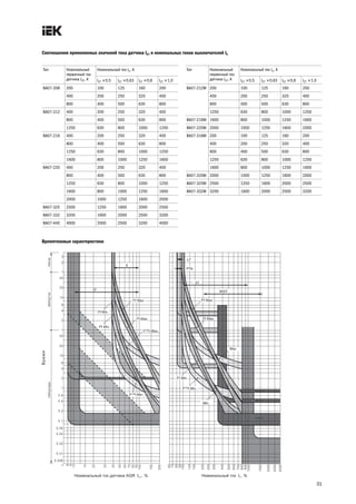 31
Соотношения применяемых значений тока датчика IСТ и номинальных токов выключателей In
Тип Номинальный
первичный ток
датчика IСТ, А
Номинальный ток In, А
IСТ ×0,5 IСТ ×0,63 IСТ ×0,8 IСТ ×1,0
ВА07 208 200 100 125 160 200
400 200 250 320 400
800 400 500 630 800
ВА07 212 400 200 250 320 400
800 400 500 630 800
1250 630 800 1000 1250
ВА07 216 400 200 250 320 400
800 400 500 630 800
1250 630 800 1000 1250
1600 800 1000 1250 1600
ВА07 220 400 200 250 320 400
800 400 500 630 800
1250 630 800 1000 1250
1600 800 1000 1250 1600
2000 1000 1250 1600 2000
ВА07 325 2500 1250 1600 2000 2500
ВА07 332 3200 1600 2000 2500 3200
ВА07 440 4000 2000 2500 3200 4000
Тип Номинальный
первичный ток
датчика IСТ, А
Номинальный ток In, А
IСТ ×0,5 IСТ ×0,63 IСТ ×0,8 IСТ ×1,0
ВА07 212М 200 100 125 160 200
400 200 250 320 400
800 400 500 630 800
1250 630 800 1000 1250
ВА07 216М 1600 800 1000 1250 1600
ВА07 220М 2000 1000 1250 1600 2000
ВА07 316М 200 100 125 160 200
400 200 250 320 400
800 400 500 630 800
1250 630 800 1000 1250
1600 800 1000 1250 1600
ВА07 320М 2000 1000 1250 1600 2000
ВА07 325М 2500 1250 1600 2000 2500
ВА07 332М 3200 1600 2000 2500 3200
Времятоковые характеристики
techn_catalog BA07.qxp 07.05.2010 12:38 Page 31
 