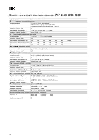 32
Защитные функции Устанавливаемые значения
LT Защита от длительной перегрузки
Ток срабатывания IR, А In×(0,8 1,0 1,05 11,,1155** NON); 6 уставок
• Нет отключения, когда ток нагрузки ≤ (IR×1,05)
• Отключение, когда (IR×1,05) ≤ ток нагрузки ≤ (IR×1,2)
Погрешность установки тока, % ±5
Время задержки срабатывания tR, с (15 2200 25 30 40 50 60) при 1,2 IR; 7 уставок
Погрешность установки времени, % ±15% + 150 мс – 0 мс
ST Защита от кратковременной перегрузки
Ток срабатывания ISD, А In×(22 2,5 2,7 3 3,5 4 4,5 5 NON); 9 уставок
Погрешность установки тока, % ±10
Время задержки срабатывания tSD, мс 100 200 300 440000 600 800; 6 уставок
Время ожидания сброса срабатывания, мс 75 175 275 375 575 775
Максимальное время отключения, мс 170 270 370 470 670 870
INST или MCR Мгновенная отсечка
Ток срабатывания Ii, А In×(2 4 6 8 10 12 14 1166 NON); 9 уставок
Погрешность установки тока, % ±20
PTA Предаварийная сигнализация
Ток срабатывания IP1, А In×(0,75 0,8 0,85 0,9 00,,9955 1,0 1,05); 7 уставок
Погрешность установки тока, % ±5
Время задержки срабатывания tР1, с (10 15 20 25 3300) при I ≥ IP1; 5 уставок
Погрешность установки времени, % ±15% +100 мс 0 мс
PTA2 только для AGR 22B и AGR 31B
Ток срабатывания IP2, А In×(0,75 0,8 0,85 0,9 00,,9955 1,0 1,05); 7 уставок
Погрешность установки тока, % ±5
Время задержки срабатывания tР2, с 1,5×tР1 при 1,2×IP2
Погрешность установки времени, % ±15% +100 мс 0 мс
RPT Защита от обратной мощности (AGR 22B, AGR 31B)
Мощность срабатывания PR, кВт Pn×(0,04 0,05 0,06 0,07 0,08 0,09 0,1 NON); 8 уставок
Погрешность установки мощности, % +0—20
Время задержки срабатывания, с (2,5 55 7,5 10 12,5 15 17,5 20) при 100% PR; 8 уставок
Погрешность установки времени, % ±20
UV Сигнализация пониженного напряжения (AGR 31B)
Напряжение включения, В Un×(0,8 00,,8855 0,9 0,95); 4 уставки
Напряжение отключения, В Un×(0,4 00,,66 0,8); 3 уставки
Время задержки срабатывания, с 0,1 0,5 11 2 5 10 15 20 30 36; 10 уставок
Дополнительный источник питания с двумя уровнями напряжений
Напряжение, В АС100 120В DC100 125В DC24В
АС200 240В DC200 250В DC48В
Потребляемая мощность, ВА 5
S характеристика для защиты генераторов (AGR 21ВS, 22BS, 31BS)
techn_catalog BA07.qxp 07.05.2010 12:38 Page 32
 