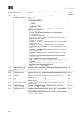 106
Глава 6 Параметры
Параметр Наименование Описание Единица
измерения
U3-14 Выбор источника
команды Run («ЗАПУСК»)
Отображает источник сигнала управления как XY-nn.
XY-nn:
00-00: Локальное управление.
X: Использованная команда:
1: Команда 1.
2: Команда 2.
Y-nn: Источник команды:
0-00: Кнопочная панель.
1-00: Клемма схемы управления (последовательный вход управления).
Аналоговый вход (терминал AI):
0: Кнопочная панель.
1: Клемма схемы управления (последовательный вход управления).
3: Интерфейс Modbus.
4: Дополнительная плата связи.
7: Программное обеспечение для ПК производства IEK. Статус предельной
величины командного сигнала:
00: Статус без ограничений.
01: Команду Run («ЗАПУСК») оставили включенной при остановке в режиме
программирования.
02: Команду Run («ЗАПУСК») оставили включенной при переключении
из режима Local (локальное управление) в Remote (дистанционное управ-
ление).
03: Ожидание заряда для обхода клеммы МК после включения питания (Uv1
или Uv мигает после 10 с).
04: Ожидание времени «Отключения команды Run («ЗАПУСК»)» для завер-
шения.
05: Быстрый останов (ввод многофункциональной панели контактов или
кнопочная панель).
06: b1-10 (команда Run («ЗАПУСК») при подаче питания).
07: Во время блокировки выхода, когда работа продолжается до остановки
по таймеру.
08: Сигнал управления меньше, чем параметр d1-08 (минимальная
выходная частота) во время блокировки выхода.
09: Ожидание команды ENTER («ВВОД»)
—
U3-17 Оценка перегрузки пре-
образователя (oL2)
Отображает значение аккумулятора обнаружения перегрузки преобразователя.
oL2 срабатывает по достижении 100 %
1 %
U4: ПИД-дисплеи
U4-00 Обратная связь ПИД Отображает обратную связь ПИД как процентную долю максимальной выходной
частоты
0,01 %
U4-01 ПИД-ввод Отображает входное значение ПИД как процентную долю максимальной
выходной частоты
0,01 %
U4-02 ПИД-вывод Отображает выходное значение ПИД как процентную долю максимальной
выходной частоты
0,01 %
U4-03 Целевые параметры ПИД Отображает целевые параметры ПИД как процентную долю максимальной
выходной частоты
0,01 %
U4-04 Дифференциальная
обратная связь ПИД
Отображает разницу между обоими значениями обратной связи, когда
10 назначен и на E3-01, и на E3-07
0,01 %
U4-05 Обратная связь ПИД 2 Отображает скорректированное значение обратной связи при использовании
дифференциальной обратной связи (с U4-00 по U4-04).
Если дифференциальная обратная связь не используется, значение параметров
U4-00 и U4-05 будет совпадать
0,01 %
 