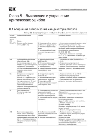 108
Глава 8 Выявление и устранение критических ошибок
Глава 8    Выявление и устранение
критических ошибок
8.1 Аварийная сигнализация и индикаторы отказов
Таблица 8.1. Вывод предупреждений и сообщений об ошибках, причины и возможные решения
Дисплей
кнопочной
панели
Наименование ошибки Причина Возможное решение
EF0 Резерв
EF1 to EF6 Внешняя ошибка (входные
клеммы с S1 по S6)
1. Внешнее устройство вызвало
срабатывание предупреждения.
2. Неправильная схема соеди-
нения.
3. Неправильная схема соеди-
нения многофункционального
ввода
1. Устранить причину внешней ошибки, а затем
сбросить многофункциональный ввод.
2. Подтвердить правильность подсоединения
сигнальных линий к клеммам, назначенным
для обнаружения внешней ошибки
(E1-口口 = 23 – 38).
3. Подтвердить, что значения параметра
E1-口口= 23 – 38 назначены на неиспользую-
щиеся клеммы
FbH Определение высокого уровня
обратной связи ПИД.
Значение ввода обратной связи
ПИД больше уровня обнаружения,
назначенного для параметра
b5-22 на протяжении временного
интервала, назначенного
в b5-23
1. Некорректная настройка
b5-22 и b5-23.
2. Неправильная схема соеди-
нения обратной связи ПИД.
3. Авария датчика ОС.
4. Критическая ошибка входной
схемы обратной связи
1. Подтвердить настройки параметров b5-22
и b5-23.
2. Исправить схему подсоединения.
3. Заменить датчик при наличии повреждений.
4. Заменить силовой выключатель или преоб-
разователь. Связаться с местным дистрибью-
тором
FbL Определение низкого уровня
обратной связи ПИД.
Когда на b5-11 включено обна-
ружение обратной связи ПИД,
при падении значения ОС ниже
уровня, заданного на b5-12
на протяжении временного
интервала, назначенного в b5-13,
сработает ошибка FbL
1. Некорректная настройка
b5-12 и b5-13.
2. Неправильная схема соеди-
нения обратной связи ПИД.
3. Авария датчика ОС.
4. Критическая ошибка входной
схемы обратной связи
1. Исправить настройки b5-12 и b5-13.
2. Исправить схему подсоединения.
3. Заменить датчик при наличии повреждений.
4. Связаться с местным дистрибьютором
для замены панели или преобразователя
oH Перегрев радиатора.
Температура радиатора
выше 95 °C
1. Слишком высокая температура
окружающего воздуха.
2. Внутренний охлаждающий
вентилятор перестал работать.
3. Плохой ток воздуха из-за недо-
статка места
1. Измерить температуру воздуха рядом с пре-
образователем:
a) улучшить ток воздуха внутри закрытого
шкафа;
b) установить кондиционер или вентилятор
для охлаждения воздуха;
c) удалить любой возможный источник тепла.
2. Измерить выходной ток:
a) снизить нагрузку;
b) понизить значения настроек C6-00 (выбор
несущей частоты).
3. Заменить охлаждающий вентилятор
oH1 Перегрев электродвигателя.
Сигнал датчика температуры
электродвигателя через много-
функциональный аналоговый вход
(E3-01 = 20) превысил уровень
обнаружения перегрева преобра-
зователя
1. Ошибка механического обо-
рудования (например, механизм
заблокировало).
2. Перегрев электродвигателя
1. Проверить состояние оборудования.
2. Проверить нагрузку, время разгона/тормо-
жения и время цикла:
a) снизить нагрузку
b) повысить значения настроек параметров
с C1-00 по C1-07 (время разгона/торможения);
c) скорректировать параметры с d1-02
по d1-11 (V/F-характеристики)
 