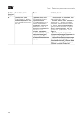 110
Глава 8 Выявление и устранение критических ошибок
Дисплей
кнопочной
панели
Наименование ошибки Причина Возможное решение
HCA Предупреждение по току
Ток преобразователя превысил
уровень предупреждения о пере-
грузке по току (150 % номиналь-
ного тока)
1. Нагрузка слишком велика.
2. Слишком короткое время
разгона и торможения.
3. Преобразователь пытается
запустить электродвигатель,
превышающий максимальную
допустимую мощность, или
используется электродвигатель
особого назначения.
4. Уровень тока повысился
из-за режима запроса скорости
при попытке инициировать
перезапуск при ошибке или
после кратковременной потери
мощности
1. Сократить нагрузку или использовать элект-
родвигатель большей мощности.
2. Рассчитать крутящий момент, необходимый
во время разгона и движения по инерции.
Если уровень крутящего момента не подходит
для нагрузки, предпринять следующие шаги:
а) увеличить значения настроек для времени
разгона и торможения (с C1-00 по C1-03);
б) использовать преобразователь большей
мощности.
3. Проверить мощность электродвигателя.
Убедиться, что мощность электродвигателя соот-
ветствует мощности преобразователя.
4. При кратковременной потере мощности или
попытке инициировать перезапуск при ошибке
выводится предупреждение. Однако не следует
предпринимать никаких действий, поскольку
сообщение об ошибке скоро исчезнет
 