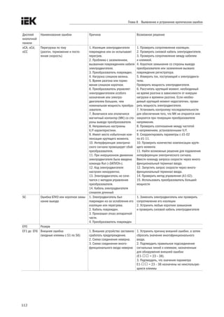112
Глава 8 Выявление и устранение критических ошибок
Дисплей
кнопочной
панели
Наименование ошибки Причина Возможное решение
oCA, oCd,
oCC
Перегрузка по току
(разгон, торможение и посто-
янная скорость)
1. Изоляция электродвигателя
повреждена или он испытывает
перегрев.
2. Проблема с заземлением,
вызванная повреждением кабеля
электродвигателя.
3. Преобразователь поврежден.
4. Нагрузка слишком велика.
5. Время разгона или тормо-
жения слишком короткое.
6. Преобразователь управляет
электродвигателем особого
назначения или электро-
двигателем большим, чем
номинальная мощность преобра-
зователя.
7. Включился или отключился
магнитный контактор (МК) со сто-
роны вывода преобразователя.
8. Неправильно настроены
V/F-характеристики.
9. Имеет место избыточная ком-
пенсация крутящего момента.
10. Интерференция электриче-
ского сигнала провоцирует сбой
преобразователя.
11. При инерционном движении
электродвигателя была введена
команда Run («ЗАПУСК»).
12. Код электродвигателя
настроен некорректно.
13. Электродвигатель не соче-
тается с методом управления
преобразователя.
14. Кабель электродвигателя
слишком длинный
1. Проверить сопротивление изоляции.
2. Проверить силовой кабель электродвигателя.
3. Проверить сопротивление между кабелем
и клеммой.
4. Короткое замыкание со стороны вывода
преобразователя или заземления вызвало
повреждение регистратора.
5. Измерить ток, поступающий к электродвига-
телю.
Проверить мощность электродвигателя.
6. Рассчитать крутящий момент, необходимый
на время разгона в зависимости от инерции
нагрузки и времени разгона. Если необхо-
димый крутящий момент недостаточен, прове-
рить мощность электродвигателя.
7. Установить контроллер последовательности
для обеспечения того, что МК не откроется или
закроется при генерации преобразователя
напряжения.
8. Проверить соотношения между частотой
и напряжением, установленными V/F.
9. Скорректировать параметры с d1-02
по d1-11.
10. Проверить количество компенсации крутя-
щего момента
11. Найти возможные решения для подавления
интерференции электрического сигнала.
Ввести команду запроса скорости через много-
функциональный терминал ввода.
12. Запустить запрос скорости через много-
функциональный терминал ввода.
14. Проверить метод управления (A1-02).
15. Использовать преобразователь большей
мощности
SC Ошибка БТИЗ или короткое замы-
кание выхода
1. Электродвигатель был
поврежден из-за ослабления его
изоляции или перегрева.
2. Кабель поврежден.
3. Произошел отказ аппаратной
части.
4. Преобразователь поврежден
1. Заменить электродвигатель или проверить
сопротивление его изоляции
2. Устранить любые короткие замыкания
и проверить силовой кабель электродвигателя
EF0 Резерв
EF1 до EF6 Внешняя ошибка
(входные клеммы с S1 по S6)
1. Внешнее устройство заставило
сработать предупреждение.
2. Схема соединения неверна.
3. Схема соединения много-
функционального входа неверна
1. Устранить причину внешней ошибки, а затем
сбросить значение многофункционального
входа.
2. Подтвердить правильное подсоединение
сигнальных линий к клеммам, назначенным
для обнаружения внешней ошибки
(E1-口口 = 23 – 38).
3. Подтвердить, что значения параметра
E1-口口 = 23 – 38 назначены на неиспользую-
щиеся клеммы
 