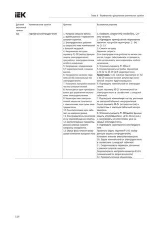 114
Глава 8 Выявление и устранение критических ошибок
Дисплей
кнопочной
панели
Наименование ошибки Причина Возможное решение
oL1 Перегрузка электродвигателя 1. Нагрузка слишком велика.
2. Время разгона и торможения
слишком короткое.
3. Электродвигатель работает
со скоростью ниже номинальной
с большой нагрузкой.
4. Неправильно настроен
параметр P1-00 (выбор функции
защиты электродвигателя)
при работе с электродвигателем
особого назначения.
5. Напряжение, определяемое
V/F-характеристикой, слишком
высоко.
6. Некорректно настроен пара-
метр d2-00 (номинальный ток
электродвигателя).
7. Показатель настройки опорной
частоты слишком низкий.
8. Используется один преобразо-
ватель для управления несколь-
кими электродвигателями.
9. Характеристики электроте-
пловой защиты не сочетаются
с показателями перегрузки элек-
тродвигателя.
10. Электротепловое реле рабо-
тает на неверном уровне.
11. Электродвигатель перегрелся
из-за перевозбуждения обмотки.
12. Соответствующие параметры
режима запроса скорости
настроены некорректно.
13. Обрыв фазы питания прово-
цирует колебания выходного тока
1. Проверить нагрузочную способность. Сни-
зить нагрузку.
2. Подтвердить время разгона и торможения.
Увеличить настройки параметров с C1-00
по C1-03.
3. Снизить нагрузку.
Увеличить скорость.
Если электродвигатель работает на низких ско-
ростях, следует либо повысить его мощность,
либо использовать электродвигатель особого
назначения.
4. Установить параметр P1-00 на 2.
5. Скорректировать настройки параметров
с d1-02 по d1-09 (V/F-характеристики).
Примечание. Если значения параметров d1-02
и d1-09 слишком низкие, допуски при пони-
женной скорости будут сокращаться.
6. Подтвердить номинальный ток электродви-
гателя.
Задать параметр d2-00 (номинальный ток
электродвигателя) в соответствии с заводской
табличкой.
7. Подтвердить номинальную частоту, указанную
на заводской табличке электродвигателя.
Задать параметр d1-04 (опорная частота) в
соответствии с заводской табличкой электро-
двигателя.
8. Установить параметр P1-00 (выбор функции
защиты электродвигателя) на 0 («Отключено»)
и смонтировать электротепловое реле на
каждый электродвигатель.
9. Подтвердить характеристики электродвига-
теля.
Правильно задать параметр P1-00 (выбор
функции защиты электродвигателя).
Установить внешнее электротепловое реле.
10. Задать номинальный ток электродвигателя
в соответствии с заводской табличкой.
11. Скорректировать параметры, связанные
с режимом запроса скорости.
Скорректировать настройки параметра b3-01
(номинальный ток запроса скорости)
12. Проверить питание обрыва фазы
 