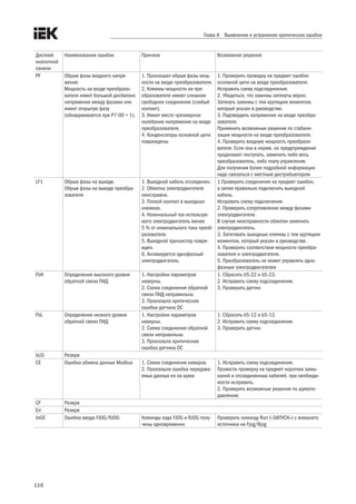 116
Глава 8 Выявление и устранение критических ошибок
Дисплей
кнопочной
панели
Наименование ошибки Причина Возможное решение
PF Обрыв фазы входного напря-
жения.
Мощность на входе преобразо-
вателя имеет большой дисбаланс
напряжения между фазами или
имеет открытую фазу
(обнаруживается при P7-00 = 1).
1. Произошел обрыв фазы мощ-
ности на входе преобразователя.
2. Клеммы мощности на пре-
образователе имеют слишком
свободное соединение (слабый
контакт).
3. Имеет место чрезмерное
колебание напряжения на входе
преобразователя.
4. Конденсаторы основной цепи
повреждены
1. Проверить проводку на предмет ошибок
основной цепи на входе преобразователя.
Исправить схему подсоединения.
2. Убедиться, что зажимы затянуты верно.
Затянуть зажимы с тем крутящим моментом,
который указан в руководстве.
3. Подтвердить напряжение на входе преобра-
зователя.
Применить возможные решения по стабили-
зации мощности на входе преобразователя.
4. Проверить входную мощность преобразо-
вателя. Если она в норме, но предупреждение
продолжает поступать, заменить либо весь
преобразователь, либо плату управления.
Для получения более подробной информации
надо связаться с местным дистрибьютором
LF1 Обрыв фазы на выходе.
Обрыв фазы на выходе преобра-
зователя
1. Выходной кабель отсоединен.
2. Обмотка электродвигателя
неисправна.
3. Плохой контакт в выходных
клеммах.
4. Номинальный ток используе-
мого электродвигатель менее
5 % от номинального тока преоб-
разователя.
5. Выходной транзистор повре-
жден.
6. Активируется однофазный
электродвигатель
1.Проверить соединения на предмет ошибок,
а затем правильно подключить выходной
кабель.
Исправить схему подключения.
2. Проверить сопротивление между фазами
электродвигателя.
В случае неисправности обмотки заменить
электродвигатель.
3. Затягивать выходные клеммы с тем крутящим
моментом, который указан в руководстве.
4. Проверить соответствие мощности преобра-
зователя и электродвигателя.
5. Преобразователь не может управлять одно-
фазным электродвигателем
FbH Определение высокого уровня
обратной связи ПИД
1. Настройки параметров
неверны.
2. Схема соединения обратной
связи ПИД неправильна.
3. Произошла критическая
ошибка датчика ОС
1. Сбросить b5-22 и b5-23.
2. Исправить схему подсоединения.
3. Проверить датчик
FbL Определение низкого уровня
обратной связи ПИД
1. Настройки параметров
неверны.
2. Схема соединения обратной
связи неправильна.
3. Произошла критическая
ошибка датчика ОС
1. Сбросить b5-12 и b5-13.
2. Исправить схему подсоединения.
3. Проверить датчик
bUS Резерв
CE Ошибка обмена данных Modbus 1. Схема соединения неверна.
2. Произошла ошибка передава-
емых данных из-за шума
1. Исправить схему подсоединения.
Провести проверку на предмет коротких замы-
каний и отсоединенных кабелей, при необходи-
мости исправить.
2. Проверить возможные решения по шумопо-
давлению
CF Резерв
Err Резерв
JoGE Ошибка ввода FJOG/RJOG Команды хода FJOG и RJOG полу-
чены одновременно
Проверить команду Run («ЗАПУСК») с внешнего
источника на Fjog/Rjog
 