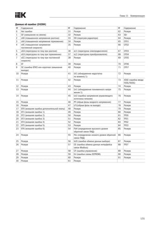 131
Глава 11 Коммуникации
Данные об ошибке (2428H)
№ Содержание № Содержание № Содержание
0 Нет ошибки 31 Резерв 62 Резерв
1 GF (замыкание на землю) 32 Резерв 63 SEr
2 oVA (повышенное напряжение разгона) 33 OH (перегрев радиатора) 64 Резерв
3 oVd (повышенное напряжение торможения) 34 Резерв 65 CF01
4 oVC (повышенное напряжение
постоянной скорости)
35 Резерв 66 CF02
5 oCA (перегрузка по току при разгоне) 36 oL1 (перегрузка электродвигателя) 67 CF03
6 oCd (перегрузка по току при торможении) 37 oL2 (перегрузка преобразователя) 68 CF04
7 oCC (перегрузка по току при постоянной
скорости)
38 Резерв 69 CF05
8 EF 39 Резерв 70 CF06
9 SC (ошибка БТИЗ или короткое замыкание
выхода)
40 Резерв 71 CF07
10 Резерв 41 Ut1 (обнаружение недостатка
по моменту 1)
72 Резерв
11 Резерв 42 Резерв 73 JOGE (ошибка ввода
FJOG/RJOG)
12 Резерв 43 Резерв 74 Резерв
13 Резерв 44 Uv1 (обнаружение пониженного напря-
жения 1)
75 Резерв
14 Резерв 45 Uv2 (ошибка напряжения управляющего
источника питания)
76 Резерв
15 Резерв 46 PF (обрыв фазы входного напряжения) 77 Резерв
16 Резерв 47 LF1(обрыв фазы на выходе) 78 Резерв
17 EF0 (внешняя ошибка дополнительной платы) 48 Резерв 79 Резерв
18 EF1 (внешняя ошибка 1) 49 Резерв 80 Резерв
19 EF2 (внешняя ошибка 2) 50 Резерв 81 TF00
20 EF3 (внешняя ошибка 3) 51 Резерв 82 TF01
21 EF4 (внешняя ошибка 4) 52 Резерв 83 TF02
22 EF5 (внешняя ошибка 5) 53 Резерв 84 TF03
23 EF6 (внешняя ошибка 6) 54 FbH (определение высокого уровня
обратной связи ПИД)
85 Резерв
24 Резерв 55 FbL (определение низкого уровня обратной
связи ПИД)
86 Резерв
25 Резерв 56 bUS (ошибка обмена данных выбора) 87 Резерв
26 Резерв 57 CE (ошибка обмена данных интерфейса
связи Modbus)
88 TF07
27 Резерв 58 CF (ошибка управления) 89 Резерв
28 Резерв 59 Err (ошибка схемы EEPROM) 90 Резерв
29 Резерв 60 Резерв 91 Резерв
30 Резерв 61 Резерв
 