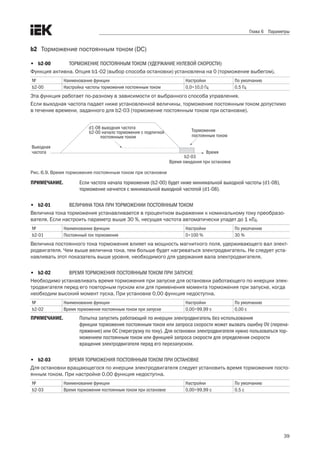 39
Глава 6 Параметры
b2	 Торможение постоянным током (DC)
•	 b2-00	 ТОРМОЖЕНИЕ ПОСТОЯННЫМ ТОКОМ (УДЕРЖАНИЕ НУЛЕВОЙ СКОРОСТИ)
Функция активна. Опция b1-02 (выбор способа остановки) установлена на 0 (торможение выбегом). 
№ Наименование функции Настройки По умолчанию
b2-00 Настройка частоты торможения постоянным током 0,0÷10,0 Гц 0,5 Гц
Эта функция работает по-разному в зависимости от выбранного способа управления.
Если выходная частота падает ниже установленной величины, торможение постоянным током допустимо
в течение времени, заданного для b2-03 (торможение постоянным током при остановке). 
b2-03
Выходная
частота
Торможение
постоянным током
Время ожидания при остановке
Время
d1-08 выходная частота
b2-00 начало торможения с подпиткой
постоянным током
Рис. 6.9. Время торможения постоянным током при остановке
ПРИМЕЧАНИЕ.	 Если частота начала торможения (b2-00) будет ниже минимальной выходной частоты (d1-08),
торможение начнется с минимальной выходной частотой (d1-08).
•	 b2-01	 ВЕЛИЧИНА ТОКА ПРИ ТОРМОЖЕНИИ ПОСТОЯННЫМ ТОКОМ
Величина тока торможения устанавливается в процентном выражении к номинальному току преобразо-
вателя. Если настроить параметр выше 30 %, несущая частота автоматически упадет до 1 кГц. 
№ Наименование функции Настройки По умолчанию
b2-01 Постоянный ток торможения 0÷100 % 30 %
Величина постоянного тока торможения влияет на мощность магнитного поля, удерживающего вал элект-
родвигателя. Чем выше величина тока, тем больше будет нагреваться электродвигатель. Не следует уста-
навливать этот показатель выше уровня, необходимого для удержания вала электродвигателя. 
•	 b2-02	 ВРЕМЯ ТОРМОЖЕНИЯ ПОСТОЯННЫМ ТОКОМ ПРИ ЗАПУСКЕ
Необходимо устанавливать время торможения при запуске для остановки работающего по инерции элек-
тродвигателя перед его повторным пуском или для применения момента торможения при запуске, когда
необходим высокий момент пуска. При установке 0,00 функция недоступна. 
№ Наименование функции Настройки По умолчанию
b2-02 Время торможения постоянным током при запуске 0,00÷99,99 с 0,00 с
ПРИМЕЧАНИЕ.	 Попытка запустить работающий по инерции электродвигатель без использования
функции торможения постоянным током или запроса скорости может вызвать ошибку 0V (перена-
пряжение) или 0C (перегрузку по току). Для остановки электродвигателя нужно пользоваться тор-
можением постоянным током или функцией запроса скорости для определения скорости
вращения электродвигателя перед его перезапуском.
•	 b2-03	 ВРЕМЯ ТОРМОЖЕНИЯ ПОСТОЯННЫМ ТОКОМ ПРИ ОСТАНОВКЕ
Для остановки вращающегося по инерции электродвигателя следует установить время торможения посто-
янным током. При настройке 0.00 функция недоступна. 
№ Наименование функции Настройки По умолчанию
b2-03 Время торможения постоянным током при остановке 0,00÷99,99 с 0,5 с
 