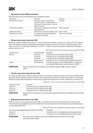 41
Глава 6 Параметры
•	 Применение системы ПИД-регулирования
Функция может быть использована для следующих целей.
Применение Описание Датчики
Регулирование скорости Регулирует скорость механизма до
заданной скорости. Синхронизирует ско-
рость машин от других машин в качестве
целевой скорости
Тахометр
Регулирование давления Обеспечивает поддержание постоянного
уровня давления
Датчик давления
Управление потоком Обеспечивает постоянный уровень потока Датчик потока
Температурный контроль С помощью вентилятора поддерживает
постоянную температуру
Термистор, термопара
•	 Методы ввода целевых параметров ПИД
Целевой параметр ПИД можно вводить с использованием методов, указанных в таблице 6.6. При вводе
сразу нескольких целевых параметров выбор будет осуществляться по принципу приоритетности. При-
мер: если E3-01 = 9 (целевой параметр), а E5-00 = 2 (тоже), в качестве целевого параметра ПИД будет
выбран сигнал от A1. 
Таблица 6.6. Источники для ввода целевых параметров ПИД
Приоритетность Источники ввода Настройки
Высшая* Контакт А1 Установить E3-01 на 9 (целевой параметр ПИД)
Контакт А2 Установить E3-07 на 9 (целевой параметр ПИД)
Контакт RP Установить E5-00 на 2 (целевой параметр ПИД)
Параметр b5-18 Установить b5-17 на 1 и ввести целевой параметр ПИД в b5-18
Низшая Регистр Modbus Установить разряд 1 в регистре Modbus 000FH на 1 (ввод целе-
вого параметра ПИД) и ввести целевой параметр в 0006H
ПРИМЕЧАНИЕ.	 Если оба вывода А1 и А2 настроены на 9 (целевой параметр ПИД), возникнет ошибка
oPE07.
•	 Способы ввода данных обратной связи ПИД
Есть два способа ввода. Первый: вводится один сигнал данных обратной связи для обычного ПИД-регули-
рования. Второй: вводятся два сигнала для регулирования расхождения между ними. Обычный параметр
обратной связи ПИД: выбирается сигнал данных обратной связи из источника, указанного в таблице 6.7. 
Таблица 6.7. Источники сигнала параметра обратной связи ПИД
Источники сигнала Настройки
Контакт A1 Установить E3-01 на 8 (обратная связь ПИД)
Контакт A2 Установить E3-07 на 8 (обратная связь ПИД)
Контакт RP Установить E5-00 на 1 (обратная связь ПИД)
ПРИМЕЧАНИЕ.	 При назначении нескольких источников ввода параметра обратной связи ПИД возникнет ошибка
oPE09.
•	 Дифференциальная обратная связь ПИД
Выбор второго сигнала обратной связи ПИД, используемого для расчета расхождения в таблице 6.8. 
Назначение ввода дифференциальной обратной связи автоматически активирует функцию дифференци-
альной обратной связи.
Таблица 6.8. Источники дифференциальной обратной связи ПИД
Источник сигнала дифференциальной обратной связи ПИД Настройки
Контакт A1 Установить E3-01 на 10 (дифференциальная обратная связь)
Контакт A2 Установить E3-07 на 10 (дифференциальная обратная связь)
ПРИМЕЧАНИЕ.	 При назначении нескольких источников дифференциальной обратной связи ПИД
возникнет ошибка oPE09.
 