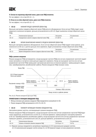 46
Глава 6 Параметры
4: Сигнал по параметру обратной связи, даже если ПИД отключен.
Тот же эффект, что и при b5-11 = 1. 
5: Отказ из-за сбоя обратной связи, даже если ПИД отключен.
Тот же эффект, что и при b5-11 = 2. 
•	 b5-12	 НИЖНИЙ ПРЕДЕЛ ОБРАТНОЙ СВЯЗИ ПИД
Функция настройки предела обратной связи ПИД для его обнаружения. Если сигнал ПИД упадет ниже
заданного значения на время, дольше установленного в b5-13, будет выявлена потеря обратной связи
ПИД.
№ Наименование функции Настройки По умолчанию
b5-12 Определение нижнего предела обратной связи ПИД 0÷100 % 0 %
•	 b5-13	 ВРЕМЯ ОБНАРУЖЕНИЯ НИЖНЕГО ПРЕДЕЛА ОБРАТНОЙ СВЯЗИ ПИД
Функция настройки времени обнаружения. Если сигнал обратной связи ПИД падает ниже уровня, уста-
новленного в b5-12, и длится дольше этого времени, будет установлена потеря обратной связи ПИД. 
№ Наименование функции Настройки По умолчанию
b5-13 Время обнаружения нижнего предела обратной связи ПИД 0,0÷25,5 с 1,0 с
ПИД в режиме ожидания
Режим ожидания ПИД активируется, когда выходная частота ПИД или сигнал управления частотой падает
ниже настройки и остается ниже дольше заданного времени. Когда же выходная частота или сигнал
управления частотой ПИД превышает настроенную величину в течение времени, превышающего задан-
ное, преобразователь возобновляет работу. Режим ожидания ПИД показан ниже. 
Выход ПИД
b5-14 Режим ожидания
Начальный уровень
Время задержки
режима ожидания
b5-15 b5-15 Время задержки
режима ожидания
Внутренняя команда «ХОД»
Поданная извне
команда «ХОД»
Режим работы
Команда «ХОД» доступна
Выход остается в рабочем режиме
ХОД СТОП
Рис. 6.12. Режим ожидания функции ПИД
ПРИМЕЧАНИЯ К ФУНКЦИИ ОЖИДАНИЯ ПИД:
•	 Метод остановки для режима ожидания ПИД определяется настройкой b1-02.
•	 Режим ожидания ПИД настраивается в b5-14 и b5-15.
•	 b5-14	 ПАРАМЕТР АКТИВАЦИИ РЕЖИМА ОЖИДАНИЯ ПИД
Настройка уровня частоты, активирующего режим ожидания ПИД. 
Режим ожидания ПИД активируется, когда выходная частота или сигнал управления частотой ПИД будут
ниже параметра, установленного на b5-14, в течение времени, превышающего настройку времени .
в b5-15. Преобразователь возобновит работу, когда выходная частота или сигнал управления частотой
превысят уровень, установленный в b5-14, дольше времени, установленного в b5-15. 
№ Наименование функции Настройки По умолчанию
b5-14 Уровень активации режима ожидания ПИД 0,0 Гц до <1> 0,0 Гц
<1> Верхняя граница определяется настройками параметров d1-02 (максимальная выходная частота),
d1-13 (максимальная выходная частота мотора 2) и L2-00 (верхний предел сигнала управления частотой).
 