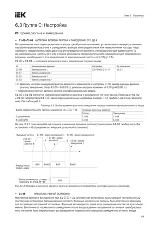 49
Глава 6 Параметры
6.3 Группа С: Настройка
C1	 Время разгона и замедления
•	 C1-00–C1-03	 НАСТРОЙКА ВРЕМЕНИ РАЗГОНА И ЗАМЕДЛЕНИЯ, ОТ 1 ДО 4
На терминалах многофункционального входа преобразователя можно устанавливать четыре различные
настройки времени разгона и замедления, выбора электродвигателя или переключения на ходу. Надо
настроить продолжительность разгона для определения времени, необходимого для разгона от 0 Гц .
до максимальной частоты (d1-02), а также установить продолжительность замедления для определения
времени, необходимого для замедления от максимальной частоты (d1-02) до 0 Гц. 
C1-00 и C1-01 — активное время разгона и замедления по умолчанию. 
№ Наименование функции Настройки По умолчанию
C1-00 Время разгона 1 0,0÷6 000,0 с <1> 10,0 с
C1-01 Время замедления 1
C1-02 Время разгона 2
C1-03 Время замедления 2
<1> Диапазон настроек замедления/разгона меняется в зависимости от настройки С1-09 (выбор единицы времени
разгона/замедления). Когда С1-09 = 0 (0,01 с), диапазон настроек возможен от 0,00 до 600,00 (с).
•	 Переключение величин времени разгона многофункциональным входом.
C1-00 и C1-01 являются настройками времени разгона и замедления по умолчанию. Переход от C1-02 .
к C1-03 посредством E1-口口 (многофункциональных цифровых входов) = 16 (выбор 1 разгона/замедле-
ния). См. таблицу 6.9. 
Таблица 6.9. Выбор времени разгона/замедления посредством многофункционального входа
Выбор продолжительности разгона/замедления 1 E1-口口 = 16 Активные величины времени
Разгон Замедление
0 (разомкнуто) C1-00 C1-01
1 (замкнуто) C1-02 C1-03
На рис. 6.21 показан рабочий пример изменения времени разгона/замедления b1-02 (выбор способа
остановки) = 0 (вращение по инерции до полной остановки). 
Выходная частота
С1-00 -
время
разгона 1
С1-00 - время замедления 1
С1-00 - время
разгона 2
С1-00 - время замедления 2
С1-00 - время
замедления 1
Вперед/назад
управл. ходом
Выбор времени разг./замедл. 1
Терминалы S1-S6E1-XX =16
ВКЛ ВЫКЛ ВКЛ ВЫКЛ
ВКЛ
Рис. 6.13. Порядок изменения времени разгона/замедления посредством многофункционального входа
•	 C1-08	 ВРЕМЯ ЭКСТРЕННОЙ ОСТАНОВКИ
Настройка времени замедления при E1-口口 = 21 (экстренная остановка: замыкающий контакт) или 22
(экстренная остановка: размыкающий контакт). Входные контакты не должны быть постоянно замкнуты
для активации экстренной остановки. Функция активируется, даже если замыкание контактов кратковре-
менно. В отличие от нормального замедления после входа в режим экстренной остановки преобразова-
тель не может быть перезапущен до завершения нормального процесса замедления, отмены ввода
 