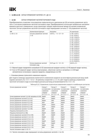 55
Глава 6 Параметры
•	 L1-00–L1-15	 СИГНАЛ УПРАВЛЕНИЯ ЧАСТОТОЙ, ОТ 1 ДО 16
•	 L1-16	 СИГНАЛ УПРАВЛЕНИЯ ЧАСТОТОЙ ТОЛЧКОВОГО ХОДА
Преобразователь позволяет пользователю переключаться в диапазоне до 16 сигналов управления часто-
той и 1 сигналом управления частотой толчкового хода. Преобразователь использует выбранные настройки
времени разгона и замедления, когда происходит каждое переключение между сигналами управления
частотой. Сигнал управления частотой толчкового хода перекрывает сигналы 1–16 управления частотой. 
N№ Наименование функции Настройки По умолчанию
L1-00–L1-15 Сигналы управления частотой
1–16
0,00 Гц — <1> <2> <3> L1-00, 5,00 Гц
L1-01, 8,00 Гц
L1-02, 10,00 Гц
L1-03, 12,00 Гц
L1-04, 15,00 Гц
L1-05, 20,00 Гц
L1-06, 25,00 Гц
L1-07, 30,00 Гц
L1-08, 35,00 Гц
L1-09, 40,00 Гц
L1-10, 42,00 Гц
L1-11, 45,00 Гц
L1-12, 50,00 Гц
L1-13, 50,00 Гц
L1-14, 50,00 Гц
L1-15, 50,00 Гц
L1-16 Сигнал управления частотой
толчкового хода
0,0 Гц до <1> <2> <3> 6,00 Гц <2>
<1> Верхний предел определяется настройкой d1-02 (максимальная выходная частота) и L2-00 (верхний предел частоты).
<2> Если L2-00 (верхний предел частоты) отрегулирован, избыточная частота в настройках с L1-00 будет
автоматически согласована с верхним пределом, определяемым в L2-00.
•	 Установка режима ступенчатого изменения скорости.
Для подачи команды назначения ступенчатого изменения скорости на многофункциональный вход необ-
ходимо настроить E1-口口 = 5, 6, 7, 8 (режимы скоростей 1, 2, 3, 4). Для подачи команды управления
частотой толчкового хода на многофункциональный вход устанавливается E1-口口 = 9. 
Таблица 6.12. Управление ступенчатым изменением скорости и комбинации контактов
Сигнал управления частотой Сигнал 1
на ступенчатое
изменение
скорости
E1-口口 = 5
Сигнал 2
на ступенчатое
изменение
скорости
E1-口口 = 6
Сигнал 3
на ступенчатое
изменение
скорости
E1-口口 = 7
Сигнал 4
на ступенчатое
изменение
скорости
E1-口口 = 8
Сигнал 5
на ступенчатое
изменение
скорости
E1-口口 = 9
Сигнал управления частотой 1 (L1-00: настройка в b1-00) ВЫКЛ ВЫКЛ ВЫКЛ ВЫКЛ ВЫКЛ
Сигнал управления частотой 2 (L1-01) ВКЛ ВЫКЛ ВЫКЛ ВЫКЛ ВЫКЛ
Сигнал управления частотой 3 (L1-02) ВЫКЛ ВКЛ ВЫКЛ ВЫКЛ ВЫКЛ
Сигнал управления частотой 4 (L1-03) ВКЛ ВКЛ ВЫКЛ ВЫКЛ ВЫКЛ
Сигнал управления частотой 5 (L1-04) ВЫКЛ ВЫКЛ ВКЛ ВЫКЛ ВЫКЛ
Сигнал управления частотой 6 (L1-05) ВКЛ ВЫКЛ ВКЛ ВЫКЛ ВЫКЛ
Сигнал управления частотой 7 (L1-06) ВЫКЛ ВКЛ ВКЛ ВЫКЛ ВЫКЛ
Frequency Command 8 (L1-07) ВКЛ ВКЛ ВКЛ ВЫКЛ ВЫКЛ
Frequency Command 9 (L1-08) ВЫКЛ ВЫКЛ ВЫКЛ ВКЛ ВЫКЛ
Сигнал управления частотой 10 (L1-09) ВКЛ ВЫКЛ ВЫКЛ ВКЛ ВЫКЛ
Сигнал управления частотой 11 (L1-10) ВЫКЛ ВКЛ ВЫКЛ ВКЛ ВЫКЛ
Сигнал управления частотой 12 (L1-11) ВКЛ ВКЛ ВЫКЛ ВКЛ ВЫКЛ
Сигнал управления частотой 13 (L1-12) ВЫКЛ ВЫКЛ ВКЛ ВКЛ ВЫКЛ
Сигнал управления частотой 14 (L1-13) ВКЛ ВЫКЛ ВКЛ ВКЛ ВЫКЛ
Сигнал управления частотой 15 (L1-14) ВЫКЛ ВКЛ ВКЛ ВКЛ ВЫКЛ
Сигнал управления частотой 16 (L1-15) ВКЛ ВКЛ ВКЛ ВКЛ ВЫКЛ
Частота толчкового хода L1-16 <1> — — — ВКЛ
<1> Частота толчкового хода перекрывает сигналы управления частотой с 1 по 16.
 
