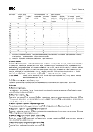 72
Глава 6 Параметры
Настройка Входной сигнал Метод определения <2> Метод остановки
Замыка-
ющий
Размыка-
ющий
Определять
всегда
Определять
только
в режиме
«ПУСК»
Линейное
изменение
до остановки
(ошибка)
Инерция
до остановки
(ошибка)
Экстренная
остановка
(ошибка)
Только
сигнал (про-
должение
работы)
23 O O O
24 O O O
25 O O O
26 O O O
27 O O O
28 O O O
29 O O O
30 O O O
31 O O O
32 O O O
33 O O O
34 O O O
35 O O O
36 O O O
37 O O O
38 O O O
<1> Настройка положения контактов для определения ошибки (замыкающий — определение при замыкании контактов;
размыкающий — определение при размыкании контактов).
<2> Настроить, определять ошибку только в режиме «ПУСК» или всегда.
39: Сброс ошибки.
Когда ошибка определена, необходимо замкнуть контакты назначенного выхода, отключить выход преоб-
разователя и остановить электродвигатель. Большинство ошибок преобразователя приведут к работе
электродвигателя по инерции, но для некоторых ошибок следует предусмотреть метод остановки (напри-
мер, выбор P1-03, действия при перегреве электродвигателя). Для перезапуска преобразователя или
отмены команды «ПУСК» надо нажать кнопку «СБРОС» на кнопочной панели или установить 39 (сброс
ошибки) на любой вход в параметрах с E1-00 по E1-07 и замкнуть контакт входа.
ПРИМЕЧАНИЕ.	 Сигнал сброса ошибки во время работы будет проигнорирован. Для сброса ошибки сначала
нужно отменить команду «ПУСК».
40: 0H2 (сигнал перегрева преобразователя).
Сигнал 0H2 подается при замкнутых контактах входа (преобразователь продолжает работать).
41: Резерв.
45: Режим коммуникации.
Настраивается для функции связи. Назначенный вход может принимать сигналы от Modbus или опцио-
нальной коммуникационной карты.
46: Отключение системы ПИД.
Даже если настройка b5-00 (функция ПИД-регулирования) предусматривает активацию функции ПИД-ре-
гулирования, замыкание контактов назначенного входа отключит ее. ПИД-регулирование остается актив-
ным при разомкнутых контактах. 
47: Сброс заданного параметра ПИД-интегрирования.
При замыкании контактов заданная величина ПИД-интегрирования сбрасывается до 0. 
48: Удержание заданного параметра ПИД-интегрирования.
Сохраняет заданную величину ПИД-интегрирования при замыкании контактов и перезапускает функцию
ПИД-интегрирования при их размыкании. 
49: ВКЛ/ВЫКЛ функции мягкого запуска системы ПИД.
Отключает опцию b5-16 (время разгона/замедления сигнала управления ПИД), когда контакты замкнуты,
и включает ее при их размыкании. 
50: Переключение характеристик входа системы ПИД.
Переключение характеристик входа системы ПИД.
 