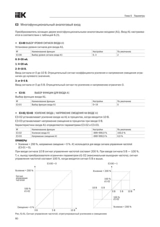 80
Глава 6 Параметры
E3	 Многофункциональный аналоговый вход
Преобразователь оснащен двумя многофункциональными аналоговыми входами (A1). Вход A1 настраива-
ется в соответствии с таблицей 6.21. 
•	 E3-00 ВЫБОР УРОВНЯ СИГНАЛА ВХОДА А1
Установка уровня сигнала для входа А1. 
№ Наименование функции Настройки По умолчанию
E3-00 Выбор уровня сигнала входа A1 0, 3 2
0: 0÷20 мA.
1: 4÷20 мA.
2: 0÷10 В.
Ввод сигнала от 0 до 10 В. Отрицательный сигнал коэффициента усиления и напряжения смещения огра-
ничен до нулевого значения. 
3: от 0÷5 В.
Ввод сигнала от 0 до 5 В. Отрицательный сигнал по усилению и напряжению ограничен 0. 
•	 E3-01	 ВЫБОР ФУНКЦИИ ДЛЯ ВХОДА A1
Выбор функции входа A1. 
№ Наименование функции Настройки По умолчанию
E3-01 Выбор функции входа А1 0÷19 0
•	 E3-02/E3-03	 УСИЛЕНИЕ ВХОДА / НАПРЯЖЕНИЕ СМЕЩЕНИЯ НА ВХОДЕ А1
E3-02 устанавливает усиление входа на A1 в процентах, когда вводится 10 В. 
Е3-03 устанавливает напряжение смещения в процентах при вводе 0 В. 
Характеристики входа А1 определяются параметрами E3-02 и E3-03. 
№ Наименование функции Настройки По умолчанию
E3-02 Усиление входа A1 –999÷999,9 % 100,0 %
E3-03 Напряжение смещения A1 –999÷999,9 % 0,0 %
ПРИМЕРЫ
•	 Усиление = 200 %, напряжение смещения = 0 %. A1 используется для ввода сигнала управления частотой
(E3-01 = 0).
При вводе сигнала 10 В сигнал управления частотой составит 200 %. При вводе сигнала 5 В — 100 %. 
Т. к. выход преобразователя ограничен параметром d1-02 (максимальная выходная частота), сигнал
управления частотой составит 100 %, когда вводится сигнал 5 В и выше. 
Усиление = 200 %
Сигнал
управления
частотой
100 %
d1-02
Смещение = 0 %
0 В 5 В 10 В
Е3-00 = 0
Усиление = 200 %
100 %
d1-02
100 %
d1-02
Усиление = 200 %
0 В 5 В 10 В
-5 В-10 В
Е3-00 = 1
Рис. 6.41. Сигнал управления частотой, отрегулированный усилением и смещением
 