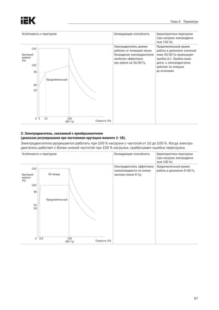 87
Глава 6 Параметры
Устойчивость к перегрузке Охлаждающая способность Характеристики перегрузки
(при нагрузке электродвига-
теля 150 %)
Крутящий
момент
(%)
150
100
90
60
50
0 5 33 100
(60 Гц) Скорость (%)
Продолжительный
Электродвигатель должен
работать от питающей линии.
Охлаждение электродвигателя
наиболее эффективно
при работе на 50/60 Гц
Продолжительный режим
работы в диапазоне значений
ниже 50/60 Гц провоцирует
ошибку oL1. Ошибка выво-
дится, и электродвигатель
работает по инерции
до остановки
2: Электродвигатель, связанный с преобразователем
(диапазон регулирования при постоянном крутящем моменте 1÷10).
Электродвигателю разрешается работать при 100 % нагрузки с частотой от 10 до 100 %. Когда электро-
двигатель работает с более низкой частотой при 100 % нагрузки, срабатывает ошибка перегрузки.
Устойчивость к перегрузке Охлаждающая способность Характеристики перегрузки
(при нагрузке электродвига-
теля 100 %)
Крутящий
момент
(%)
150
100
90
55
50
0 110 100
(60 Гц) Скорость (%)
Продолжительный
60 секунд
Электродвигатель эффективно
самоохлаждается на низких
частотах (около 6 Гц)
Продолжительный режим
работы в диапазоне 6÷60 Гц
 