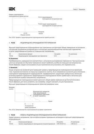 91
Глава 6 Параметры
Уровень предотвращения
опрокидывания во время разгона
Р3-01 (предотвращение
опрокидывания во время разгона)
Р3-02 (предел предотвращения
опрокидывания во время разгона)
d1-04
Опорная частота
Выходная
частота
Рис. 6.50. Уровень предотвращения опрокидывания во время разгона
•	 P3-03	 ПРЕДОТВРАЩЕНИЕ ОПРОКИДЫВАНИЯ ПРИ ТОРМОЖЕНИИ
Функция предотвращения опрокидывания при торможении контролирует общее замедление на основном
постоянном напряжении основной цепи и использует высокоинерционное или быстрое торможение .
в целях предотвращения ошибки ov (повышенное напряжение). 
№ Наименование функции Настройки По умолчанию
P3-03 Предотвращение опрокидывания при торможении 0÷1 1
0: Отключено.
Преобразователь замедляется в соответствии с установленным временем торможения. При высокоинер-
ционных нагрузках или быстром торможении может сработать ошибка ov (повышенное напряжение). 
Таким образом, следует использовать опции торможения или установить этот параметр на 1. 
1: Включено.
Когда напряжение основной цепи превышает уровень предотвращения опрокидывания во время раз-
гона, торможение ставится на паузу при сохранении частоты. Если напряжение основной цепи становится
ниже уровня предотвращения опрокидывания, преобразователь продолжает замедляться, используя
установку времени торможения. Предотвращение опрокидывания может срабатывать несколько раз .
для исключения ошибки повышенного напряжения. 
Предотвращение опрокидывания может увеличить общее время торможения до полной остановки. .
Таким образом, для таких устройств, как конвейер, следует настроить опцию торможения. 
Функция предотвращения опрокидывания проиллюстрирована ниже. 
Время
Установленное
время торможения
Выходная
частота
Характеристика замедления,
когда предотвращение
опрокидывания срабатывает
во время торможения
Рис. 6.51. Предотвращение опрокидывания во время торможения
•	 P3-04	 УРОВЕНЬ ПРЕДОТВРАЩЕНИЯ ОПРОКИДЫВАНИЯ ВО ВРЕМЯ ТОРМОЖЕНИЯ
Задает уровень напряжения, при котором во время торможения активируется функция предотвращения
опрокидывания.
№ Наименование функции Настройки По умолчанию
P3-04 Уровень предотвращения опрокидывания во время торможения 330÷410 В <1> 395 В <1>
 