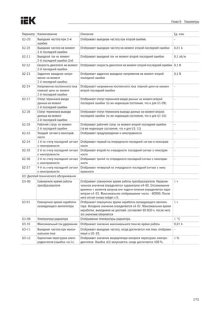 171
Глава 6 Параметры
Параметр Наименование Описание Ед. изм.
U2–20 Выходная частота при 2–й
ошибке
Отображает выходную частоту при второй ошибке. –
U2-20 Выходная частота на момент
2-й последней ошибки
Отображает выходную частоту на момент второй последней ошибки 0,01 A
U2-21 Выходной ток на момент
2-й последней ошибки 2nd
Отображает выходной ток на момент второй последней ошибки 0,1 об/м
U2-22 Скорость двигателя на момент
2-й последней ошибки
Отображает скорость двигателя на момент второй последней ошибки 0,1 В
U2-23 Заданное выходное напря-
жение на момент
2-й последней ошибки
Отображает заданное выходное напряжение на момент второй
последней ошибки
0,1 В
U2-24 Напряжение постоянного тока
главной цепи на момент
2-й последней ошибки
Отображает напряжение постоянного тока главной цепи на момент
второй последней ошибки
–
U2-27 Статус терминала ввода
данных на момент
2-й последней ошибки
Отображает статус терминала ввода данных на момент второй
последней ошибки (та же индикация состояния, что и для U1-09)
–
U2-28 Статус терминала вывода
данных на момент
2-й последней ошибки
Отображает статус терминала вывода данных на момент второй
последней ошибки (та же индикация состояния, что и для U1-10)
–
U2-29 Рабочий статус на момент
2-й последней ошибки
Отображает рабочий статус на момент второй последней ошибки
(та же индикация состояния, что и для U1-11)
–
U2-33 Текущий сигнал о неисправ-
ности
Отображает предупреждение о неисправности –
U2-34 1-й по счету последний сигнал
о неисправности
Отображает первый по очередности последний сигнал о неисправ-
ности
–
U2-35 2-й по счету последний сигнал
о неисправности
Отображает второй по очередности последний сигнал о неисправ-
ности
–
U2-36 3-й по счету последний сигнал
о неисправности
Отображает третий по очередности последний сигнал о неисправ-
ности
–
U2-37 4-й по счету последний сигнал
о неисправности
Отображает четвертый по очередности последний сигнал о неис-
правности
U3: Дисплей технического обслуживания
U3–00 Совокупное время работы
преобразователя
Отображает совокупное время работы преобразователя. Первона-
чальное значение определяется параметром o4–00. Отслеживание
времени с момента запуска или подачи питания определяется пара-
метром o4–01. Максимальное отображаемое число – 60000. После
него отсчет снова пойдет с 0.
1 ч
U3-01 Совокупное время наработки
охлаждающего вентилятора
Отображает совокупное время наработки охлаждающего вентиля-
тора. Исходное значение определяется o4-02. Максимальное время
наработки, выводимое на дисплей, составляет 60 000 ч, после чего
это значение обнуляется
1 ч
U3–06 Температура радиатора Отображение температуры радиатора. 1 °С
U3-10 Максимальный ток удержания Отображает значение максимального тока во время работы 0,01 A
U3–11 Выходная частота при макси-
мальном токе
Отображает выходную частоту, когда достигается пик тока, отобража-
емый в U3–10.
–
U3–12 Оценочная перегрузка элект-
родвигателя (ошибка «oL1»)
Отображает значение аккумулятора контроля перегрузки электро-
двигателя. Ошибка oL1 запускается, когда достигаются 100 %.
1 %
 