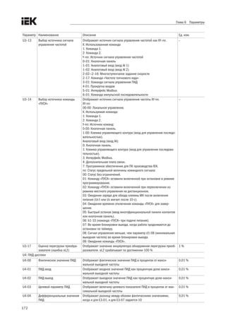 172
Глава 6 Параметры
Параметр Наименование Описание Ед. изм.
U3–13 Выбор источника сигнала
управления частотой
Отображает источник сигнала управления частотой как XY–nn.
X: Использованная команда
1: Команда 1.
2: Команда 2.
Y–nn: Источник сигнала управления частотой
0–01: Кнопочная панель
1–01: Аналоговый вход (вход AI 1)
1–02: Аналоговый вход (вход AI 2)
2–02—2–16: Многоступенчатое задание скорости
2–17: Команда «Частота толчкового хода»
3–01: Команда сигнала управления ПИД
4-01: Прокрутка входов
5–01: Интерфейс Modbus
6–01: Команда импульсной последовательности
–
U3–14 Выбор источника команды
«ПУСК»
Отображает источник сигнала управления частоты XY-nn.
XY-nn:
00-00: Локальное управление.
X: Используемая команда:
1: Команда 1.
2: Команда 2.
Y-nn: Источник команд:
0-00: Кнопочная панель.
1-00: Клемма управляющего контура (вход для управления последо-
вательностью).
Аналоговый вход (вход AI):
0: Кнопочная панель.
1: Клемма управляющего контура (вход для управления последова-
тельностью).
3: Интерфейс Modbus.
4: Дополнительная плата связи.
7: Программное обеспечение для ПК производства IEK.
nn: Статус предельной величины командного сигнала:
00: Статус без ограничений.
01: Команду «ПУСК» оставили включенной при остановке в режиме
программирования.
02: Команду «ПУСК» оставили включенной при переключении из
режима местного управления на дистанционное.
03: Ожидание заряда для обхода клеммы МК после включения
питания (Uv1 или Uv мигает после 10 с).
04: Ожидание времени отключения команды «ПУСК» для завер-
шения.
05: Быстрый останов (ввод многофункциональной панели контактов
или кнопочная панель).
06: b1-10 (команда «ПУСК» при подаче питания).
07: Во время блокировки выхода, когда работа продолжается до
остановки по таймеру.
08: Сигнал управления меньше, чем параметр d1-08 (минимальная
выходная частота) во время блокировки выхода.
09: Ожидание команды «ПУСК».
–
U3-17 Оценка перегрузки преобра-
зователя (ошибка oL2)
Отображает значение аккумулятора обнаружения перегрузки преоб-
разователя. oL2 срабатывает по достижении 100 %
1 %
U4: ПИД-дисплеи
U4-00 Фактическое значение ПИД Отображает фактическое значение ПИД в процентах от макси-
мальной выходной частоты
0,01 %
U4-01 ПИД-вход Отображает входное значение ПИД как процентную долю макси-
мальной выходной частоты
0,01 %
U4-02 ПИД-выход Отображает выходное значение ПИД как процентную долю макси-
мальной выходной частоты
0,01 %
U4-03 Целевой параметр ПИД Отображает величину целевого показателя ПИД в процентах от мак-
симальной выходной частоты
0,01 %
U4-04 Дифференциальные значения
ПИД
Отображает разницу между обоими фактическими значениями,
когда и для E3-01, и для E3-07 задается 10
0,01 %
 