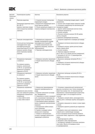 180
Глава 8 Выявление и устранение критических ошибок
Дисплей
кнопочной
панели
Наименование ошибки Причина Возможное решение
oH Перегрев радиатора
Температура радиатора выше
90–100 °C
(уровень перегрева опреде-
ляется мощностью преобра-
зователя)
1. Слишком высокая температура
окружающего воздуха.
2. Внутренний охлаждающий венти-
лятор перестал работать.
3. Плохая циркуляция воздуха из–за
нехватки свободного пространства.
1. Измерьте температуру воздуха рядом с преоб-
разователем.
a. Усильте поток воздуха внутри закрытого шкафа.
b. Установите кондиционер или вентилятор для
охлаждения воздуха.
c. Удалите любой возможный источник тепла.
2. Измерьте выходной ток
a. Снизьте нагрузку.
b. Понизьте значения настроек C6–00 (выбор
частоты несущей).
3.Замените охлаждающий вентилятор.
oH1 Перегрев электродвигателя
Сигнал датчика температуры
электродвигателя через
многофункциональный
аналоговый вход (E3–01=20)
превысил уровень обнару-
жения перегрева преобра-
зователя.
1. Неправильное соединение
провода температурного выхода
электродвигателя (выход MT).
2. Ошибка механического обо-
рудования (например, механизм
заблокировало).
3. Перегрев электродвигателя.
1. Устраните соединение в проводке для вывода
MT.
2. Проверьте состояние механического оборудо-
вания.
3. Проверьте нагрузку, время разгона/тормо-
жения и время цикла.
a. Снизьте нагрузку.
b. Увеличьте заданные значения
для C1–00—C1–07 (время разгона/замедления).
c. Настройте d1–02—d1–11 (характеристики
напряжения/частоты).
ot1 Обнаружение перегрузки
о моменту 1.
Ток превысил уровень
момента, назначенный
на P6–01, на протяжении
временного интервала,
заданного в P6–02
1. Неверные настройки параметров.
2. Авария механического оборудо-
вания.
1. Выполнить повторную настройку P6–01 и
P6–02.
2. Проверить состояние механического оборудо-
вания и статус нагрузки.
ot2 Обнаружение перегрузки
по моменту 2
Ток превысил уровень
момента, назначенный
на P6–04, на протяжении
временного интервала,
заданного в P6–05
1. Неверные настройки параметров.
2. Авария механического оборудо-
вания.
1. Выполните повторную настройку P6–04 и
P6–05.
2. Проверьте состояние механического оборудо-
вания и статус нагрузки.
ov Повышенное напряжение.
Напряжение шины постоян-
ного тока превысило уровень
обнаружения повышенного
напряжения:
1. Класс 200 В: 410 В.
2. Класс 400 В: 820 В
1. Импульсное перенапряжение
мощности преобразователя на
входе.
2. Короткое замыкание на выходе
мех. оборудования.
3. Замыкание на землю в выходной
цепи, вызывающее перезаряд кон-
денсатора шины постоянного тока.
4. Неисправная работа преобразо-
вателя, вызванная электрическими
помехами.
5. Отсоединение кабеля импуль-
сного генератора.
6. Ошибки в проводке кабеля
импульсного генератора.
7. Помехи от электрического
сигнала в проводке импульсного
кодирующего устройства
1. Установить соединительный электрический
дроссель постоянного тока. Скачок напряжения
может быть вызван тем, что тиристорный пре-
образователь и фазоопережающий конденсатор
используют один и тот же входной источник
питания.
2. Проверить силовой кабель электродвигателя,
зажимы реле и клеммную коробку электродвига-
теля.
3. Исправить замыкание на землю и снова подать
питание.
4. Проверить варианты решений для подавления
помех.
А. Проверить линии цепи управления, линии
главной цепи и заземляющую проводку.
В. Если электромагнитный контактор является
источником помех, подключить к нему подавитель
помех.
5. Переподсоединить кабель.
6. Исправить схему подсоединения.
7. Отсоединить проводку от источника электриче-
ских помех. Обычно это выходные линии
от преобразователя
 