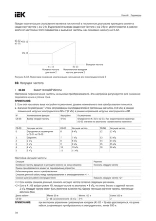 78
Глава 6 Параметры
Предел компенсации скольжения является постоянной в постоянном диапазоне крутящего момента
(заданная частота ≤ d1-04). В диапазоне вывода (заданная частота ≥ d1-04) он увеличивается в зависи-
мости от настройки этого параметра и выходной частоты, как показано на рисунке 6.32.
d1-12
d1-15
•C5-10
C5-10
d1-15
Основная частота
двигателя 2
d1-13
Максимальная выходная
частота двигателя 2
Выходная частота
Рисунок 6.32. Пороговое значение компенсации скольжения для электродвигателя 2
С6: Несущая частота
•	 C6-00	 Выбор несущей частоты
Настройка переключения частоты на выходе преобразователя. Эта настройка регулируется для снижения
звукового шума и утечки тока.
ПРИМЕЧАНИЕ:
1. Если этот показатель выше настройки по умолчанию, уровень номинального тока преобразователя понизится.
2. Значение по умолчанию = 2 при регулировании электродвигателей с постоянным магнитом, 8 (8 кГц) в режиме
повышенной нагрузки электродвигателя IM и 2 (2 кГц) в режиме нормальной нагрузки электродвигателя IM.
№ Наименование функции Настройки По умолчанию
С6-00 Выбор несущей частоты 0÷16 Определяется А1-02 и о2-03. При корректировке параметра
А1-02 значение по умолчанию соответственно изменится
C6-00 Несущая частота C6-00 Несущая частота C6-00 Несущая частота
0 Определяется параметрами
с C6-01 по C6-03
6 6 кГц 12 12 кГц
1 Сохранить 7 7 кГц 13 13 кГц
2 2 кГц 8 8 кГц 14 14 кГц
3 3 кГц 9 9 кГц 15 15 кГц
4 4 кГц 10 10 кГц 16 16 кГц
5 5 кГц 11 11 кГц
Настойка несущей частоты	
Ситуация Решение
Колебания частоты вращения и крутящего момента на малых оборотах Понизить несущую частоту
Помехи преобразователя влияют на периферийные устройства
Избыточная утечка тока из преобразователя
Слишком длинный кабель между преобразователем и электродвигателем <1>
Громкий шум при работе электродвигателя Повысить несущую частоту <2>
<1> Если кабель слишком длинный, понизить несущую частоту согласно следующим указаниям.
<2> Если в A1-06 выбран режим ND, несущая частота по умолчанию = 8 кГц, что очень близко к заданной частоте
2 кГц. Несущая частота может быть увеличена в режиме ND. Однако чем выше значение частоты, тем меньше
величина тока.
Длина кабеля Менее 50 м Менее 100 м Более 100 м
C6-00 2÷16 (за исключением 16 кГц) 2÷5 2
ПРИМЕЧАНИЕ: 	 при векторном управлении с разомкнутым контуром (А1-02 = 5) надо удостовериться, что длина
кабеля, соединяющего преобразователь и электродвигатель, менее 100 м.
 