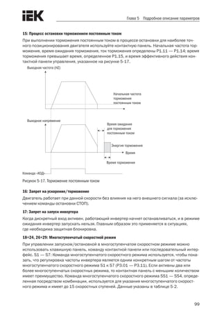99
Глава 5 Подробное описание параметров
15: Процесс остановки торможением постоянным током
При выполнении торможения постоянным током в процессе остановки для наиболее точ-
ного позиционирования двигателя используйте контактную панель. Начальная частота тор-
можения, время ожидания торможения, ток торможения определены P1.11 — P1.14; время
торможения превышает время, определенное P1.15, и время эффективного действия кон-
тактной панели управления, указанное на рисунке 5-17.
Выходная частота (HZ)
Начальная частота
торможения
постоянным током
Выходное напряжение
Энергия торможения
Время
Команда «ХОД»
Время ожидания
для торможения
постоянным током
Время торможения
Рисунок 5-17. Торможение постоянным током
16: Запрет на ускорение/торможение
Двигатель работает при данной скорости без влияния на него внешнего сигнала (за исклю-
чением команды остановки СТОП).
17: Запрет на запуск инвертера
Когда дискретный вход активен, работающий инвертер начнет останавливаться, и в режиме
ожидания инвертер запускать нельзя. Главным образом это применяется в ситуациях,
где необходима защитная блокировка.
18÷24, 26÷29: Многоступенчатый скоростной режим
При управлении запуском/остановкой в многоступенчатом скоростном режиме можно
использовать клавишную панель, команду контактной панели или последовательный интер-
фейс. S1 — S7: Команда многоступенчатого скоростного режима используется, чтобы пока-
зать, что регулировка частоты инвертера является одним конкретным шагом от частоты
многоступенчатого скоростного режима S1 к S7 (P3.01 — P3.11). Если активны два или
более многоступенчатых скоростных режима, то контактная панель с меньшим количеством
имеет преимущество. Команда многоступенчатого скоростного режима SS1 — SS4, опреде-
ленная посредством комбинации, используется для указания многоступенчатого скорост-
ного режима и имеет до 15 скоростных ступеней. Данные указаны в таблице 5-2.
 