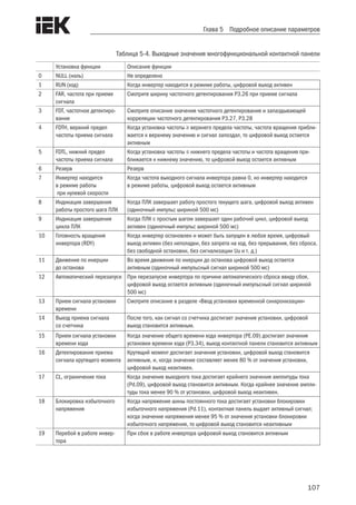 107
Глава 5 Подробное описание параметров
Таблица 5-4. Выходные значения многофункциональной контактной панели
Установка функции Описание функции
0 NULL (ноль) Не определено
1 RUN (ход) Когда инвертер находится в режиме работы, цифровой выход активен
2 FAR, частота при приеме
сигнала
Смотрите ширину частотного детектирования P3.26 при приеме сигнала
3 FDT, частотное детектиро-
вание
Смотрите описание значения частотного детектирования и запаздывающей
корреляции частотного детектирования P3.27, P3.28
4 FDTH, верхний предел
частоты приема сигнала
Когда установка частоты ≥ верхнего предела частоты, частота вращения прибли-
жается к верхнему значению и сигнал запоздал, то цифровой выход остается
активным
5 FDTL, нижний предел
частоты приема сигнала
Когда установка частоты ≤ нижнего предела частоты и частота вращения при-
ближается к нижнему значению, то цифровой выход остается активным
6 Резерв Резерв
7 Инвертер находится
в режиме работы
при нулевой скорости
Когда частота выходного сигнала инвертора равна 0, но инвертер находится
в режиме работы, цифровой выход остается активным
8 Индикация завершения
работы простого шага ПЛК
Когда ПЛК завершает работу простого текущего шага, цифровой выход активен
(одиночный импульс шириной 500 мс)
9 Индикация завершения
цикла ПЛК
Когда ПЛК с простым шагом завершает один рабочий цикл, цифровой выход
активен (одиночный импульс шириной 500 мс)
10 Готовность вращения
инвертора (RDY)
Когда инвертер остановлен и может быть запущен в любое время, цифровый
выход активен (без неполадки, без запрета на ход, без прерывания, без сброса,
без свободной остановки, без сигнализации Uu и т. д.)
11 Движение по инерции
до останова
Во время движения по инерции до останова цифровой выход остается
активным (одиночный импульсный сигнал шириной 500 мс)
12 Автоматический перезапуск При перезапуске инвертора по причине автоматического сброса ввиду сбоя,
цифровой выход остается активным (одиночный импульсный сигнал шириной
500 мс)
13 Прием сигнала установки
времени
Смотрите описание в разделе «Ввод установки временной синхронизации»
14 Выход приема сигнала
со счетчика
После того, как сигнал со счетчика достигает значения установки, цифровой
выход становится активным.
15 Прием сигнала установки
времени хода
Когда значение общего времени хода инвертора (PE.09) достигает значения
установки времени хода (P3.34), выход контактной панели становится активным
16 Детектирование приема
сигнала крутящего момента
Крутящий момент достигает значения установки, цифровой выход становится
активным, и, когда значение составляет менее 80 % от значения установки,
цифровой выход неактивен.
17 CL, ограничение тока Когда значение выходного тока достигает крайнего значения амплитуды тока
(Pd.09), цифровой выход становится активным. Когда крайнее значение ампли-
туды тока менее 90 % от установки, цифровой выход неактивен.
18 Блокировка избыточного
напряжения
Когда напряжение шины постоянного тока достигает установки блокировки
избыточного напряжения (Pd.11), контактная панель выдает активный сигнал;
когда значение напряжения менее 95 % от значения установки блокировки
избыточного напряжения, то цифровой выход становится неактивным
19 Перебой в работе инвер-
тора
При сбое в работе инвертора цифровой выход становится активным
 