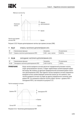 109
Глава 5 Подробное описание параметров
Ширина
детектирования
Время
Время
Эталонная
частота
Рабочая частота (Гц)
Частота при приеме
сигнала FAR
Рисунок 5-20. Рисунок детектирования частоты при приеме сигнала (FAR)
•	 P3.27	 УРОВЕНЬ ЧАСТОТНОГО ДЕТЕКТИРОВАНИЯ (FDT)
№ Наименование функции Настройки По умолчанию
P3.27 Уровень частотного детектирования (FDT) 0,00 — макс. частота 50,00 Гц
•	 P3.28	 ЗАПОЗДАНИЕ ЧАСТОТНОГО ДЕТЕКТИРОВАНИЯ (FDT)
№ Наименование функции Настройки По умолчанию
P3.28 Запоздание частотного детектирования (FDT) 0,00÷10,00 Гц 1,00 Гц
ПРИМЕЧАНИЕ	 Когда частота выходного сигнала достигнет определенной установки частоты
(порог детектирования частоты), то будет задействован соответствующий цифро-
вой выход. Мы назвали эту функцию предварительной установкой уровня частот-
ного детектирования (FDT). При падении частоты выходного сигнала сохраняется
выходной сигнал соответствующей контактной панели до того момента, пока
частота выходного сигнала не упадет до другого определенного значения ниже
уровня FDT, что называется сбросом частоты (сброс частоты = уровень FDT1 —
запоздание FDT1), как показано на рисунке 5-21.
Запоздание FDT
Время
Время
Уровень FDT
Частота выходного сигнала
Сигнал FDT
Рисунок 5-21. Частотное детектирование FDT
 