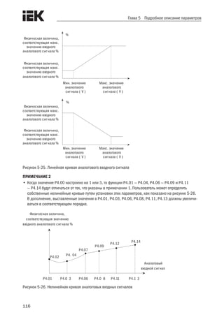116
Глава 5 Подробное описание параметров
%
Мин. значение
аналогового
сигнала ( )V
Макс. значение
аналогового
сигнала ( )V
Физическая величина,
соответствующая макс.
значению входного
аналогового сигнала %
Физическая величина,
соответствующая макс.
значению входного
аналогового сигнала %
%
Физическая величина,
соответствующая макс.
значению входного
аналогового сигнала %
Физическая величина,
соответствующая макс.
значению входного
аналогового сигнала %
Мин. значение
аналогового
сигнала ( )V
Макс. значение
аналогового
сигнала ( )V
Рисунок 5-25. Линейная кривая аналогового входного сигнала
ПРИМЕЧАНИЕ 2
•	Когда значение P4.00 настроено на 1 или 3, то функции P4.01 — P4.04, P4.06 — P4.09 и P4.11
— P4.14 будут отличаться от тех, что указаны в примечании 1. Пользователь может определить
собственные нелинейные кривые путем установки этих параметров, как показано на рисунке 5-26.
В дополнение, выставленные значения в P4.01, P4.03, P4.06, P4.08, P4.11, P4.13 должны увеличи-
ваться в соответствующем порядке.
Физическая величина,
соответствующая значению
входного аналогового сигнала %
P4.0 8P4.0 3 P4.1 3P4.01 P4.11P4.06
Аналоговый
входной сигнал
P4.02
P4. 04
P4.07
P4.09
P4.14
P4.12
Рисунок 5-26. Нелинейная кривая аналоговых входных сигналов
 