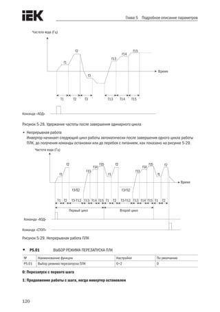 120
Глава 5 Подробное описание параметров
T1 T2 T3 T13 T14 T15
f1
f2
f3
f13
f14
f15
Частота хода (Гц)
Время
Команда «ХОД»
Рисунок 5-28. Удержание частоты после завершения одинарного цикла
•	Непрерывная работа
Инвертор начинает следующий цикл работы автоматически после завершения одного цикла работы
ПЛК, до получения команды остановки или до перебоя с питанием, как показано на рисунке 5-29.
T1 T2 T3-T12 T13 T14 T15
f1
f2
f3-f12
f13
f14
f15
T1 T2 T13 T14 T15 T1 T2
f1
f2
f13
f14
f15
f1
f2
T3-T12
f3-f12
Частота хода (Гц)
Время
Первый цикл Второй цикл
Команда «ХОД»
Команда «СТОП»
Рисунок 5-29. Непрерывная работа ПЛК
•	 P5.01	 ВЫБОР РЕЖИМА ПЕРЕЗАПУСКА ПЛК
№ Наименование функции Настройки По умолчанию
P5.01 Выбор режима перезапуска ПЛК 0÷2 0
0: Перезапуск с первого шага
1: Продолжение работы с шага, когда инвертер остановлен
 