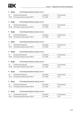 123
Глава 5 Подробное описание параметров
•	 P5.04	 РЕГИСТРАЦИЯ ВРЕМЕНИ РАБОТЫ ПЛК T1
№ Наименование функции Настройки По умолчанию
P5.04 Регистрация времени работы ПЛК T1 0,1÷3600 10,0
•	 P5.05	 РЕГИСТРАЦИЯ ВРЕМЕНИ РАБОТЫ ПЛК T2
№ Наименование функции Настройки По умолчанию
P5.05 Регистрация времени работы ПЛК T2 0,1÷3600 10,0
•	 P5.06	 РЕГИСТРАЦИЯ ВРЕМЕНИ РАБОТЫ ПЛК T3
№ Наименование функции Настройки По умолчанию
P5.06 Регистрация времени работы ПЛК T3 0,1÷3600 10,0
•	 P5.07	 РЕГИСТРАЦИЯ ВРЕМЕНИ РАБОТЫ ПЛК T4
№ Наименование функции Настройки По умолчанию
P5.07 Регистрация времени работы ПЛК T4 0,1÷3600 10,0
•	 P5.08	 РЕГИСТРАЦИЯ ВРЕМЕНИ РАБОТЫ ПЛК T5
№ Наименование функции Настройки По умолчанию
P5.08 Регистрация времени работы ПЛК T5 0,1÷3600 10,0
•	 P5.09	 РЕГИСТРАЦИЯ ВРЕМЕНИ РАБОТЫ ПЛК T6
№ Наименование функции Настройки По умолчанию
P5.09 Регистрация времени работы ПЛК T6 0,1÷3600 10,0
•	 P5.10	 РЕГИСТРАЦИЯ ВРЕМЕНИ РАБОТЫ ПЛК T7
№ Наименование функции Настройки По умолчанию
P5.10 Регистрация времени работы ПЛК T7 0,1÷3600 10,0
•	 P5.11	 РЕГИСТРАЦИЯ ВРЕМЕНИ РАБОТЫ ПЛК T8
№ Наименование функции Настройки По умолчанию
P5.11 Регистрация времени работы ПЛК T8 0,1÷3600 10,0
•	 P5.12	 РЕГИСТРАЦИЯ ВРЕМЕНИ РАБОТЫ ПЛК T9
№ Наименование функции Настройки По умолчанию
P5.12 Регистрация времени работы ПЛК T9 0,1÷3600 10,0
 