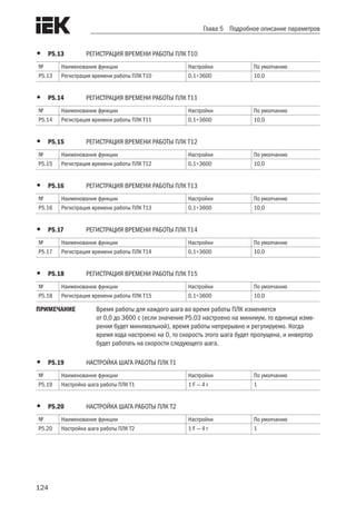 124
Глава 5 Подробное описание параметров
•	 P5.13	 РЕГИСТРАЦИЯ ВРЕМЕНИ РАБОТЫ ПЛК T10
№ Наименование функции Настройки По умолчанию
P5.13 Регистрация времени работы ПЛК T10 0,1÷3600 10,0
•	 P5.14	 РЕГИСТРАЦИЯ ВРЕМЕНИ РАБОТЫ ПЛК T11
№ Наименование функции Настройки По умолчанию
P5.14 Регистрация времени работы ПЛК T11 0,1÷3600 10,0
•	 P5.15	 РЕГИСТРАЦИЯ ВРЕМЕНИ РАБОТЫ ПЛК T12
№ Наименование функции Настройки По умолчанию
P5.15 Регистрация времени работы ПЛК T12 0,1÷3600 10,0
•	 P5.16	 РЕГИСТРАЦИЯ ВРЕМЕНИ РАБОТЫ ПЛК T13
№ Наименование функции Настройки По умолчанию
P5.16 Регистрация времени работы ПЛК T13 0,1÷3600 10,0
•	 P5.17	 РЕГИСТРАЦИЯ ВРЕМЕНИ РАБОТЫ ПЛК T14
№ Наименование функции Настройки По умолчанию
P5.17 Регистрация времени работы ПЛК T14 0,1÷3600 10,0
•	 P5.18	 РЕГИСТРАЦИЯ ВРЕМЕНИ РАБОТЫ ПЛК T15
№ Наименование функции Настройки По умолчанию
P5.18 Регистрация времени работы ПЛК T15 0,1÷3600 10,0
ПРИМЕЧАНИЕ	 Время работы для каждого шага во время работы ПЛК изменяется
от 0,0 до 3600 с (если значение P5.03 настроено на минимум, то единица изме-
рения будет минимальной), время работы непрерывно и регулируемо. Когда
время хода настроено на 0, то скорость этого шага будет пропущена, и инвертор
будет работать на скорости следующего шага.
•	 P5.19	 НАСТРОЙКА ШАГА РАБОТЫ ПЛК T1
№ Наименование функции Настройки По умолчанию
P5.19 Настройка шага работы ПЛК T1 1 F — 4 r 1
•	 P5.20	 НАСТРОЙКА ШАГА РАБОТЫ ПЛК T2
№ Наименование функции Настройки По умолчанию
P5.20 Настройка шага работы ПЛК T2 1 F — 4 r 1
 