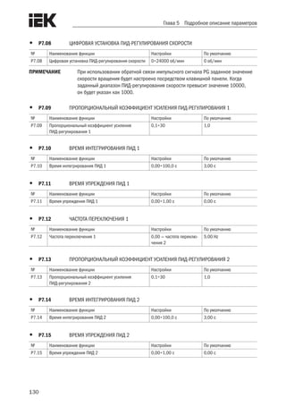 130
Глава 5 Подробное описание параметров
•	 P7.08	 ЦИФРОВАЯ УСТАНОВКА ПИД-РЕГУЛИРОВАНИЯ СКОРОСТИ
№ Наименование функции Настройки По умолчанию
P7.08 Цифровая установка ПИД-регулирования скорости 0÷24000 об/мин 0 об/мин
ПРИМЕЧАНИЕ	 При использовании обратной связи импульсного сигнала PG заданное значение
скорости вращения будет настроено посредством клавишной панели. Когда
заданный диапазон ПИД-регулирования скорости превысит значение 10000,
он будет указан как 1000.
•	 P7.09	 ПРОПОРЦИОНАЛЬНЫЙ КОЭФФИЦИЕНТ УСИЛЕНИЯ ПИД-РЕГУЛИРОВАНИЯ 1
№ Наименование функции Настройки По умолчанию
P7.09 Пропорциональный коэффициент усиления
ПИД-регулирования 1
0,1÷30 1,0
•	 P7.10	 ВРЕМЯ ИНТЕГРИРОВАНИЯ ПИД 1
№ Наименование функции Настройки По умолчанию
P7.10 Время интегрирования ПИД 1 0,00÷100,0 с 3,00 с
•	 P7.11	 ВРЕМЯ УПРЕЖДЕНИЯ ПИД 1
№ Наименование функции Настройки По умолчанию
P7.11 Время упреждения ПИД 1 0,00÷1,00 с 0,00 с
•	 P7.12	 ЧАСТОТА ПЕРЕКЛЮЧЕНИЯ 1
№ Наименование функции Настройки По умолчанию
P7.12 Частота переключения 1 0,00 — частота переклю-
чения 2
5.00 Hz
 
•	 P7.13	 ПРОПОРЦИОНАЛЬНЫЙ КОЭФФИЦИЕНТ УСИЛЕНИЯ ПИД-РЕГУЛИРОВАНИЯ 2
№ Наименование функции Настройки По умолчанию
P7.13 Пропорциональный коэффициент усиления
ПИД-регулирования 2
0,1÷30 1,0
•	 P7.14	 ВРЕМЯ ИНТЕГРИРОВАНИЯ ПИД 2
№ Наименование функции Настройки По умолчанию
P7.14 Время интегрирования ПИД 2 0,00÷100,0 с 3,00 с
•	 P7.15	 ВРЕМЯ УПРЕЖДЕНИЯ ПИД 2
№ Наименование функции Настройки По умолчанию
P7.15 Время упреждения ПИД 2 0,00÷1,00 с 0,00 с
 