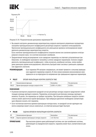 136
Глава 5 Подробное описание параметров
P8.01
P8.02
P8.03 P8.06
P8.04
P8.05
Параметр ПИ
Частота Гц
Рисунок 5-34. Рисуноктическая диаграмма параметров ПИ
•	Вы можете настроить динамическую характеристику скорости векторного управления посредством
настройки пропорционального коэффициента регулятора скорости и времени интегрирования.
Увеличение пропорционального коэффициента или уменьшение времени интегрирования может
увеличить динамическую характеристику скорости.
Если значение пропорционального коэффициента слишком велико или значение времени интегри-
рования слишком мало, то в системе возникают колебания.
•	Предлагаемый метод регулирования: если заводские параметры не отвечают установленным тре-
бованиям, то необходимо произвести настройку с учетом заводских параметров. Сначала следует
увеличить пропорциональный коэффициент, чтобы исключить колебания системы, затем необхо-
димо уменьшить время интегрирования, обеспечить быстрый ответ системы и уменьшить превыше-
ние заданного значения.
РЕКОМЕНДАЦИЯ	 Если параметр ПИ настроен неправильно, это может привести к сильному превыше-
нию заданного параметра скорости. В этом случае возможно возникновение неис-
правности из-за перегрузки по напряжению при превышении заданных параметров.
•	 P8.07	 ВРЕМЯ ФИЛЬТРАЦИИ КОНТУРА СКОРОСТИ TIME
№ Наименование функции Настройки По умолчанию
P8.07 Время фильтрации контура скорости timе 0,000 с÷0,100 с 0,030 с
ПОЯСНЕНИЯ
•	В режиме векторного управления выходной сигнал регулятора контура скорости представляет собой
текущую команду крутящего момента. Параметры используются для фильтра команды крутящего
момента. В целом, эти параметры не требуют настройки. При большом колебании скорости соответ-
ственно может увеличиться время фильтрации. При вибрации двигателя необходимо соответствую-
щим образом снизить этот параметр.
•	Если постоянная величина времени фильтрации контура мала, то выходной сигнал крутящего мо-
мента инвертора может сильно измениться, но ответная реакция будет быстрой.
•	 P8.08	 ОЦЕНКА ВРЕМЕНИ ФИЛЬТРАЦИИ КОНТУРА СКОРОСТИ
№ Наименование функции Настройки По умолчанию
P8.08 Оценка времени фильтрации контура скорости 1,0÷20,0 мс 1,0 мс
ПРИМЕЧАНИЕ	 При высоком уровне шума работающей системы или при колебаниях системы,
работающей на определенной скорости, параметр может быть соответственно уве-
личен.
 