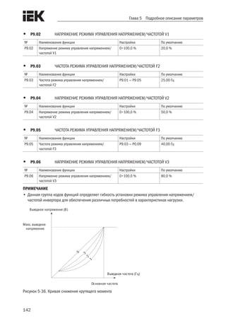 142
Глава 5 Подробное описание параметров
•	 P9.02	 НАПРЯЖЕНИЕ РЕЖИМА УПРАВЛЕНИЯ НАПРЯЖЕНИЕМ/ЧАСТОТОЙ V1
№ Наименование функции Настройки По умолчанию
P9.02 Напряжение режима управления напряжением/
частотой V1
0÷100,0 % 20,0 %
•	 P9.03	 ЧАСТОТА РЕЖИМА УПРАВЛЕНИЯ НАПРЯЖЕНИЕМ/ЧАСТОТОЙ F2
№ Наименование функции Настройки По умолчанию
P9.03 Частота режима управления напряжением/
частотой F2
P9.01 — P9.05 25,00 Гц
•	 P9.04 	 НАПРЯЖЕНИЕ РЕЖИМА УПРАВЛЕНИЯ НАПРЯЖЕНИЕМ/ЧАСТОТОЙ V2
№ Наименование функции Настройки По умолчанию
P9.04 Напряжение режима управления напряжением/
частотой V2
0÷100,0 % 50,0 %
•	 P9.05	 ЧАСТОТА РЕЖИМА УПРАВЛЕНИЯ НАПРЯЖЕНИЕМ/ЧАСТОТОЙ F3
№ Наименование функции Настройки По умолчанию
P9.05 Частота режима управления напряжением/
частотой F3
P9.03 — P0.09 40,00 Гц
•	 P9.06	 НАПРЯЖЕНИЕ РЕЖИМА УПРАВЛЕНИЯ НАПРЯЖЕНИЕМ/ЧАСТОТОЙ V3
№ Наименование функции Настройки По умолчанию
P9.06 Напряжение режима управления напряжением/
частотой V3
0÷100,0 % 80,0 %
ПРИМЕЧАНИЕ	
•	Данная группа кодов функций определяет гибкость установки режима управления напряжением/
частотой инвертора для обеспечения различных потребностей в характеристиках нагрузки.
Выходное напряжение (В)
Выходная частота (Гц)
Макс. выходное
напряжение
Основная частота
0 3
2
1
Рисунок 5-36. Кривая снижения крутящего момента
 