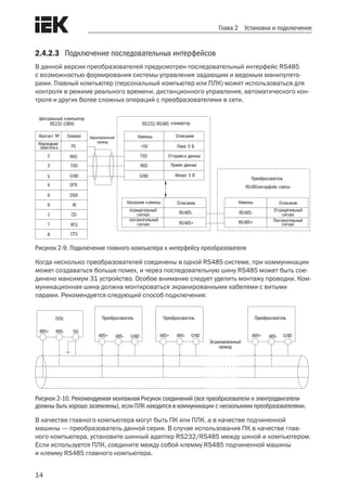 14
Глава 2 Установка и подключение
2.4.2.3	 Подключение последовательных интерфейсов
В данной версии преобразователей предусмотрен последовательный интерфейс RS485
с возможностью формирования системы управления задающим и ведомым манипулято-
рами. Главный компьютер (персональный компьютер или ПЛК) может использоваться для
контроля в режиме реального времени, дистанционного управления, автоматического кон-
троля и других более сложных операций с преобразователями в сети.
+5V
TXD
RXD
GND
ОписаниеКлеммы
RS485-
RS485+
Отрицательный
сигнал
Положительный
сигнал
ОписаниеНазвание клеммы
RS485-
RS485+
отрицательный
сигнал
положительный
сигнал
Преобразователь
интерфейс связиRS485
RS232/RS485 конвертор
ОписаниеКлеммы
Плюс 5 В
Минус 5 В
Отправка данных
Прием данных
Контакт № Символ
Командная
оболочка PE
2 RXD
3 TXD
5 GND
4 DTR
6 DSR
9 RI
1 CD
7 RTS
8 CTS
Экранированный
провод
Центральный компьютер
RS232 (DB9)
Рисунок 2-9. Подключение главного компьютера к интерфейсу преобразователя
Когда несколько преобразователей соединены в одной RS485 системе, при коммуникации
может создаваться больше помех, и через последовательную шину RS485 может быть сое-
динено максимум 31 устройство. Особое внимание следует уделить монтажу проводки. Ком-
муникационная шина должна монтироваться экранированными кабелями с витыми
парами. Рекомендуется следующий способ подключения:
485- GND485+
Преобразователь
485- GND485+
Преобразователь
485- GND485+
Преобразователь
485- SG485+
ПЛК
Экранированный
провод
Рисунок 2-10. Рекомендуемая монтажная Рисунок соединений (все преобразователи и электродвигатели
должны быть хорошо заземлены), если ПЛК находится в коммуникации с несколькими преобразователями.
В качестве главного компьютера могут быть ПК или ПЛК, а в качестве подчиненной
машины — преобразователь данной серии. В случае использования ПК в качестве глав-
ного компьютера, установите шинный адаптер RS232/RS485 между шиной и компьютером.
Если используется ПЛК, соедините между собой клемму RS485 подчиненной машины
и клемму RS485 главного компьютера.
 