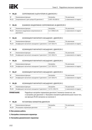152
Глава 5 Подробное описание параметров
•	 PA.22	 СОПРОТИВЛЕНИЕ В ЦЕПИ РОТОРА R2 ДВИГАТЕЛЯ 2
№ Наименование функции Настройки По умолчанию
PA.22 Сопротивление в цепи ротора R2 двигателя 2 0,001÷65,000 Ω в зависимости от модели
•	 PA.23	 ВЗАИМНОЕ КОНДУКТИВНОЕ СОПРОТИВЛЕНИЕ LM ДВИГАТЕЛЯ 2
№ Наименование функции Настройки По умолчанию
PA.23 Взаимное кондуктивное сопротивление Lm
двигателя 2
0,1÷2000,0 мГн в зависимости от модели
•	 PA.24	 КОЭФФИЦИЕНТ МАГНИТНОГО НАСЫЩЕНИЯ 1 ДВИГАТЕЛЯ 2
№ Наименование функции Настройки По умолчанию
PA.24 Коэффициент магнитного насыщения 1 двигателя 2 0,0÷100,0 % в зависимости от модели
•	 PA.25	 КОЭФФИЦИЕНТ МАГНИТНОГО НАСЫЩЕНИЯ 2 ДВИГАТЕЛЯ 2
№ Наименование функции Настройки По умолчанию
PA.25 Коэффициент магнитного насыщения 2 двигателя 2 0,0÷100,0 % в зависимости от модели
•	 PA.26	 КОЭФФИЦИЕНТ МАГНИТНОГО НАСЫЩЕНИЯ 3 ДВИГАТЕЛЯ 2
№ Наименование функции Настройки По умолчанию
PA.26 Коэффициент магнитного насыщения 3 двигателя 2 0,0÷100,0 % в зависимости от модели
•	 PA.27	 КОЭФФИЦИЕНТ МАГНИТНОГО НАСЫЩЕНИЯ 4 ДВИГАТЕЛЯ 2
№ Наименование функции Настройки По умолчанию
PA.27 Коэффициент магнитного насыщения 4 двигателя 2 0,0÷100,0 % в зависимости от модели
•	 PA.28	 КОЭФФИЦИЕНТ МАГНИТНОГО НАСЫЩЕНИЯ 5 ДВИГАТЕЛЯ 2
№ Наименование функции Настройки По умолчанию
PA.28 Коэффициент магнитного насыщения 5 двигателя 2 0,0 %÷100,0 % в зависимости от модели
ПРИМЕЧАНИЕ	 Подробные настройки параметров двигателя 2 являются такими же, как
и настройки для двигателя 1. Настройки становятся действительными после того,
как функция PA.00 настроена на значение 2.
•	 PA.29	 РЕГУЛИРОВКА ПАРАМЕТРОВ ДВИГАТЕЛЯ
№ Наименование функции Настройки По умолчанию
PA.29 Регулировка параметров двигателя 0÷2 0
0: Вне режима работы
1: Настройка статического параметра
2: Настройка динамического параметра
 