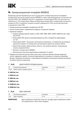 154
Глава 5 Подробное описание параметров
Pb	 Коммуникационный интерфейс MODBUS
Инверторы данной модификации могут осуществлять коммуникационный интерфейс
посредством протокола коммуникации MODBUS и через программируемый логический кон-
троллер (ПЛК). Сеть MODBUS состоит из задающего контроллера (ПЛК) и исполнительных
элементов 131 (инверторов). Обмен сообщениями между ПЛК и инверторами всегда ини-
циируется ПЛК, а инвертор, который получает сообщение от ПЛК, выполняет функцию
и направляет ответ ПЛК.
•	Коммуникационный интерфейс спецификации: RS-485
•	Способ синхронизации: полудуплексная передача, асинхронная передача
•	Параметры передачи
•	Скорость передачи данных: выбор из 1200, 2400, 4800, 9600, 19200, 38400 бит/сек. (пара-
метр Pb.00)
•	Режим работы RTU: длина сигнала фиксирована на 8 бит, стоповый бит зафиксирован
на 1 бит.
•	Режим работы ASCII: 7 бит данных и 8 бит данных опционально. 1 стоповый бит при активном
паритетном контроле и 2 стоповых бита при неактивном паритетном контроле (Pb.02).
•	Паритетный контроль: выбор контроль четности / без контроля паритета / отрицательная
четность (параметр Pb.02).
•	Протокол: в соответствии с MODBUS.
•	Максимальное количество подключаемых инверторов: 31 агрегат.
•	Переданные/полученные данные через канал связи: включают рабочую команду, введенную
частоту, содержание ошибки, состояние инвертирования и установка и считывание параметров
функции. Параметры мониторинга, а также функции считывания и регистрации являются активными
на момент запуска по умолчанию.
•	 Pb.00	 ВЫБОР СКОРОСТИ ПЕРЕДАЧИ ДАННЫХ
№ Наименование функции Настройки По умолчанию
Pb.00 Выбор скорости передачи данных 0÷5 3
0: 1200 бит/сек.
1: 2400 бит/сек.
2: 4800 бит/сек.
3: 9600 бит/сек.
4: 19200 бит/сек.
5: 38400 бит/сек.
•	 Pb.01	 АДРЕС ИНВЕРТОРА
№ Наименование функции Настройки По умолчанию
b.01 Адрес инвертора 0÷31 1
ПРИМЕЧАНИЕ	 Адрес инвертора не может быть таким же, как адрес других управляемых элемен-
тов, подключенных к той же линии передачи.
 