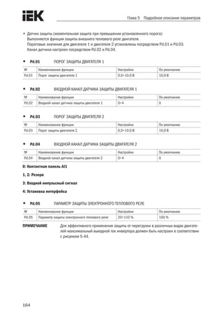 164
Глава 5 Подробное описание параметров
•	Датчик защиты (моментальная защита при превышении установленного порога)
Выполняется функция защиты внешнего теплового реле двигателя.
Пороговые значения для двигателя 1 и двигателя 2 установлены посредством Pd.01 и Pd.03.
Канал датчика настроен посредством Pd.02 и Pd.04.
•	 Pd.01	 ПОРОГ ЗАЩИТЫ ДВИГАТЕЛЯ 1
№ Наименование функции Настройки По умолчанию
Pd.01 Порог защиты двигателя 1 0,0÷10,0 В 10,0 В
•	 Pd.02	 ВХОДНОЙ КАНАЛ ДАТЧИКА ЗАЩИТЫ ДВИГАТЕЛЯ 1
№ Наименование функции Настройки По умолчанию
Pd.02 Входной канал датчика защиты двигателя 1 0÷4 0
•	 Pd.03	 ПОРОГ ЗАЩИТЫ ДВИГАТЕЛЯ 2
№ Наименование функции Настройки По умолчанию
Pd.03 Порог защиты двигателя 2 0,0÷10,0 В 10,0 В
•	 Pd.04	 ВХОДНОЙ КАНАЛ ДАТЧИКА ЗАЩИТЫ ДВИГАТЕЛЯ 2
№ Наименование функции Настройки По умолчанию
Pd.04 Входной канал датчика защиты двигателя 2 0÷4 0
0: Контактная панель AI1
1, 2: Резерв
3: Входной импульсный сигнал
4: Установка интерфейса
•	 Pd.05	 ПАРАМЕТР ЗАЩИТЫ ЭЛЕКТРОННОГО ТЕПЛОВОГО РЕЛЕ	
№ Наименование функции Настройки По умолчанию
Pd.05 Параметр защиты электронного теплового реле 20÷110 % 100 %
ПРИМЕЧАНИЕ	 Для эффективного применения защиты от перегрузки в различных видах двигате-
лей максимальный выходной ток инвертора должен быть настроен в соответствии
с рисунком 5-44.
 
 
