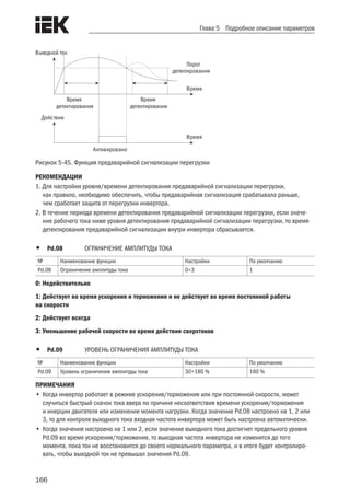 166
Глава 5 Подробное описание параметров
Действие
Время
детектирования
Порог
детектирования
Выходной ток
Активировано
Время
Время
Время
детектирования
Рисунок 5-45. Функция предаварийной сигнализации перегрузки
РЕКОМЕНДАЦИИ
1. Для настройки уровня/времени детектирования предаварийной сигнализации перегрузки,
как правило, необходимо обеспечить, чтобы предаварийная сигнализация срабатывала раньше,
чем сработает защита от перегрузки инвертора.
2. В течение периода времени детектирования предаварийной сигнализации перегрузки, если значе-
ние рабочего тока ниже уровня детектирования предаварийной сигнализации перегрузки, то время
детектирования предаварийной сигнализации внутри инвертора сбрасывается.
•	 Pd.08 	 ОГРАНИЧЕНИЕ АМПЛИТУДЫ ТОКА
№ Наименование функции Настройки По умолчанию
Pd.08 Ограничение амплитуды тока 0÷3 1
0: Недействительно
1: Действует во время ускорения и торможения и не действует во время постоянной работы
на скорости
2: Действует всегда
3: Уменьшение рабочей скорости во время действия сверхтоков
•	 Pd.09	 УРОВЕНЬ ОГРАНИЧЕНИЯ АМПЛИТУДЫ ТОКА
№ Наименование функции Настройки По умолчанию
Pd.09 Уровень ограничения амплитуды тока 30÷180 % 160 %
ПРИМЕЧАНИЯ
•	Когда инвертор работает в режиме ускорения/торможения или при постоянной скорости, может
случиться быстрый скачок тока вверх по причине несоответствия времени ускорения/торможения
и инерции двигателя или изменение момента нагрузки. Когда значение Pd.08 настроено на 1, 2 или
3, то для контроля выходного тока входная частота инвертора может быть настроена автоматически.
•	Когда значение настроено на 1 или 2, если значение выходного тока достигнет предельного уровня
Pd.09 во время ускорения/торможения, то выходная частота инвертора не изменится до того
момента, пока ток не восстановится до своего нормального параметра, и в итоге будет контролиро-
вать, чтобы выходной ток не превышал значения Pd.09.
 