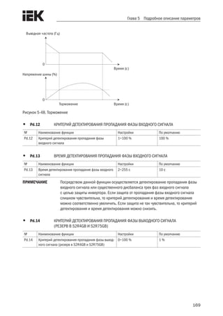 169
Глава 5 Подробное описание параметров
Выходная частота (Гц)
0
Время (с)
Напряжение шины (%)
0
Время (с)Торможение
Рисунок 5-48. Торможение
•	 Pd.12	 КРИТЕРИЙ ДЕТЕКТИРОВАНИЯ ПРОПАДАНИЯ ФАЗЫ ВХОДНОГО СИГНАЛА
№ Наименование функции Настройки По умолчанию
Pd.12 Критерий детектирования пропадания фазы
входного сигнала
1÷100 % 100 %
•	 Pd.13	 ВРЕМЯ ДЕТЕКТИРОВАНИЯ ПРОПАДАНИЯ ФАЗЫ ВХОДНОГО СИГНАЛА
№ Наименование функции Настройки По умолчанию
Pd.13 Время детектирования пропадания фазы входного
сигнала
2÷255 с 10 с
ПРИМЕЧАНИЕ	 Посредством данной функции осуществляется детектирование пропадания фазы
входного сигнала или существенного дисбаланса трех фаз входного сигнала
с целью защиты инвертора. Если защита от пропадания фазы входного сигнала
слишком чувствительна, то критерий детектирования и время детектирования
можно соответственно увеличить. Если защита не так чувствительна, то критерий
детектирования и время детектирования можно снизить.
•	 Pd.14	 КРИТЕРИЙ ДЕТЕКТИРОВАНИЯ ПРОПАДАНИЯ ФАЗЫ ВЫХОДНОГО СИГНАЛА
	 (РЕЗЕРВ В S2R4GB И S2R75GB)
№ Наименование функции Настройки По умолчанию
Pd.14 Критерий детектирования пропадания фазы выход-
ного сигнала (резерв в S2R4GB и S2R75GB)
0÷100 % 1 %
 