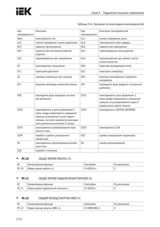 174
Глава 5 Подробное описание параметров
Таблица 5-6. Указание по всем видам неисправностей
Код
неисправности
Описание Код
неисправности
Категории неисправностей
NULL неисправности нет Uu1 низкое напряжение шины
Uu2 низкое напряжение в цепи управления Uu3 неисправность цепи зарядки
OC1 сверхток при ускорении OC2 сверхток при торможении
ОС3 сверхток при постоянной рабочей
скорости
Ou1 перенапряжение при ускорении
Ou2 перенапряжение при торможении Ou3 перенапряжение при работе с посто-
янной скоростью
GF неисправность заземления ON1 перегрев охлаждающей плиты
OL1 перегрузка двигателя OL2 перегрузка инвертора
SC короткое замыкание при нагрузке EFO внешняя неисправность серийного
интерфейса
EF1 внешняя неполадка контактной панели SP1 пропадание фазы входного сигнала или
дисбаланс
SPO пропадание фазы выходного сигнала
или дисбаланс
CCF1 неисправность цепи управления 1:
связь между инвертором и клавишной
панелью не устанавливается через 5
секунд после подачи питания
CCF2 неисправность в цепи управления 2:
связь между инвертором и клавишной
панелью установилась после подачи
питания, но затем появляется неисправ-
ность длительностью более 2 секунд
CCF3 неисправность ЭСППЗУ (EEPROM)
CCF4 неисправность преобразования пере-
менного тока
CCF5 неисправность ОЗУ
CCF6 перебои в работе центрального
процессора
PCE ошибка копирования параметров
НЕ неисправность детектирования холлов-
ского тока
DE ошибка детектирования
CUE перебой с питанием
•	 PE.10	 ОБЩЕЕ ВРЕМЯ РАБОТЫ (Ч)
№ Наименование функции Настройки По умолчанию
PE.10 Общее время работы (ч) 0÷65530 ч 0
•	 PE.11	 ОБЩЕЕ ВРЕМЯ ПОДКЛЮЧЕНИЯ ПИТАНИЯ (Ч)
№ Наименование функции Настройки По умолчанию
PE.11 Общее время подключения питания (ч 0÷65530 ч 0
•	 PE.12	 ОБЩИЙ РАСХОД ЭНЕРГИИ (МВТ/Ч)
№ Наименование функции Настройки По умолчанию
PE.12 Общий расход энергии (МВт/ч) 0÷9999 МВт/ч 0
 