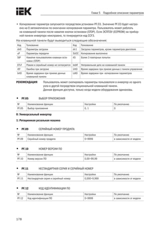 178
Глава 5 Подробное описание параметров
•	Копирование параметра запускается посредством установки PF.03. Значение PF.03 будет настро-
ено на 0 автоматически по окончании копирования параметра. Пользователь может работать
на клавишной панели после нажатия кнопки остановки (STOP). Если ЭСППЗУ (EEPROM) на прибор-
ной панели инвертора неисправно, то генерируется код CCF3.
На клавишной панели будут выводиться следующие обозначения:
Код Толкование Код Толкование
dn0 Параметры загрузки dn1 Загрузка параметров, кроме параметров двигателя
uP Параметры передачи SUCC Копирование выполнено
StP Нажатие пользователем клавиши оста-
новки (STOP)
rEt Более 3 повторных попыток
EFLF Режим и серийный номер не согласуются bdAF Неправильная дата на клавишной панели
rEF Ошибка при загрузке UrtO Время задержки при приеме данных с панели управления
brtO Время задержки при приеме данных
клавишной панели
LdtO Время задержки при копировании параметров
РЕКОМЕНДАЦИЯ	 Пользователь может скопировать параметры пользователя в инвертор из одного
узла в другой посредством опциональной клавишной панели.
Данная функция доступна, только когда модели оборудования одинаковы.
•	 PF.05	 ВЫБОР ПРИЛОЖЕНИЯ
№ Наименование функции Настройки По умолчанию
PF.05 Выбор приложения 0, 1 0
0: Универсальный инвертор
1: Ротационная резальная машина
•	 PF.09	 СЕРИЙНЫЙ НОМЕР ПРОДУКТА
№ Наименование функции Настройки По умолчанию
PF.09 Серийный номер продукта 0÷9999 в зависимости от модели
•	 PF.10	 НОМЕР ВЕРСИИ ПО
№ Наименование функции Настройки По умолчанию
PF.10 Номер версии ПО 0,00÷99,99 в зависимости от модели
•	 PF.11	 НЕСТАНДАРТНАЯ СЕРИЯ И СЕРИЙНЫЙ НОМЕР
№ Наименование функции Настройки По умолчанию
PF.11 Нестандартная серия и серийный номер 0,000÷9,999 в зависимости от модели
•	 PF.12	 КОД ИДЕНТИФИКАЦИИ ПО
№ Наименование функции Настройки По умолчанию
PF.12 Код идентификации ПО 0÷9999 в зависимости от модели
 