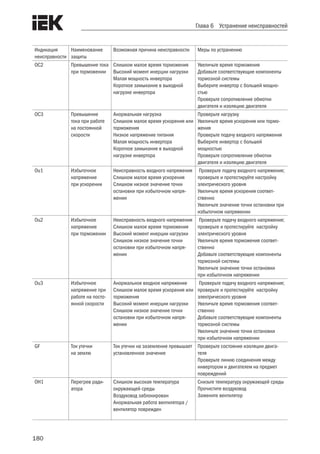 180
Глава 6 Устранение неисправностей
Индикация
неисправности
Наименование
защиты
Возможная причина неисправности Меры по устранению
OC2 Превышение тока
при торможении
Слишком малое время торможения
Высокий момент инерции нагрузки
Малая мощность инвертора
Короткое замыкание в выходной
нагрузке инвертора
Увеличьте время торможения
Добавьте соответствующие компоненты
тормозной системы
Выберите инвертор с большей мощно-
стью
Проверьте сопротивление обмотки
двигателя и изоляцию двигателя
OC3 Превышение
тока при работе
на постоянной
скорости
Анормальная нагрузка
Слишком малое время ускорения или
торможения
Низкое напряжение питания
Малая мощность инвертора
Короткое замыкание в выходной
нагрузке инвертора
Проверьте нагрузку
Увеличьте время ускорения или тормо-
жения
Проверьте подачу входного напряжения
Выберите инвертор с большей
мощностью
Проверьте сопротивление обмотки
двигателя и изоляцию двигателя
Ou1 Избыточное
напряжение
при ускорении
Неисправность входного напряжения
Слишком малое время ускорения
Слишком низкое значение точки
остановки при избыточном напря-
жении
Проверьте подачу входного напряжения;
проверьте и протестируйте настройку
электрического уровня
Увеличьте время ускорения соответ-
ственно
Увеличьте значение точки остановки при
избыточном напряжении
Ou2 Избыточное
напряжение
при торможении
Неисправность входного напряжения
Слишком малое время торможения
Высокий момент инерции нагрузки
Слишком низкое значение точки
остановки при избыточном напря-
жении
Проверьте подачу входного напряжения;
проверьте и протестируйте настройку
электрического уровня
Увеличьте время торможения соответ-
ственно
Добавьте соответствующие компоненты
тормозной системы
Увеличьте значение точки остановки
при избыточном напряжении
Ou3 Избыточное
напряжение при
работе на посто-
янной скорости
Анормальное входное напряжение
Слишком малое время ускорения или
торможения
Высокий момент инерции нагрузки
Слишком низкое значение точки
остановки при избыточном напря-
жении
Проверьте подачу входного напряжения;
проверьте и протестируйте настройку
электрического уровня
Увеличьте время торможения соответ-
ственно
Добавьте соответствующие компоненты
тормозной системы
Увеличьте значение точки остановки
при избыточном напряжении
GF Ток утечки
на землю
Ток утечки на заземление превышает
установленное значение
Проверьте состояние изоляции двига-
теля
Проверьте линию соединения между
инвертором и двигателем на предмет
повреждений
OH1 Перегрев ради-
атора
Слишком высокая температура
окружающей среды
Воздуховод заблокирован
Анормальная работа вентилятора /
вентилятор поврежден
Снизьте температуру окружающей среды
Прочистите воздуховод
Замените вентилятор
 