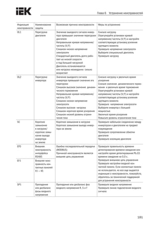 181
Глава 6 Устранение неисправностей
Индикация
неисправности
Наименование
защиты
Возможная причина неисправности Меры по устранению
OL1 Перегрузка
двигателя
Значение выходного сигнала инвер-
тора превышает значение перегрузки
двигателя
Неправильная кривая напряжения/
частоты (V/F)
Слишком низкое напряжение
электросети
Стандартный двигатель долго рабо-
тает на низкой скорости
и под большой нагрузкой
Двигатель останавливается
или нагрузка неожиданно сильно
возрастает
Снизьте нагрузку
Отрегулируйте установки кривой
напряжения/частоты (V/F) и настройте
соответствующую установку усиления
крутящего момента
Проверьте напряжение электросети
Выберите специальный двигатель
Проверьте нагрузку
OL2 Перегрузка
инвертора
Значение выходного сигнала
инвертора превышает значение его
перегрузки
Слишком высокое значение динами-
ческого торможения
Неправильная кривая напряжения/
частоты (V/F)
Слишком низкое напряжение
электросети
Слишком высокая нагрузка
Слишком короткое время ускорения
Слишком низкий уровень ограни-
чения тока
Снизьте нагрузку и увеличьте время
ускорения
Снизьте значение динамического тормо-
жения и увеличьте время торможения
Отрегулируйте установки кривой
напряжения/частоты (V/F) и настройте
соответствующую установку усиления
крутящего момента
Проверьте напряжение электросети
Выберите инвертор с большей
мощностью
Увеличьте время ускорения
Повысьте уровень ограничения тока
SC Короткое
замыкание
в нагрузке/
короткое замы-
кание выхода
инвертора
на землю
Короткое замыкание в нагрузке
Короткое замыкание выхода инвер-
тора на землю
Проверьте кабельное соединение между
инвертором и двигателем на предмет
повреждения
Проверьте сопротивление обмотки
двигателя
Проверьте изоляцию двигателя
EF0 Внешняя
неисправность
интерфейса
RS485
Ошибка последовательной передачи
(MODBUS)
Причиной неисправности является
внешняя цепь управления
Проверьте правильность времени
детектирования времени ожидания или
настройте время детектирования Pb.03
времени ожидания на 0,0 с.
Проверьте внешнюю цепь управления
Проверьте настройки входной кон-
тактной панели. Если контактные панели
не используются, но все еще выдается
индикация о неисправности, пожалуйста,
обратитесь за технической поддержкой
для устранения неисправности
EF1 Внешняя неис-
правность кон-
тактных панелей
X1 — X5
SP1 Пропадание
или дисбаланс
фазы входного
напряжения
Пропадание или дисбаланс фаз
входного напряжения R, S и T
Проверьте входное напряжение
Проверьте линию подключения входного
сигнала
 