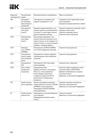 182
Глава 6 Устранение неисправностей
Индикация
неисправности
Наименование
защиты
Возможная причина неисправности Меры по устранению
SP0 Пропадание
или дисбаланс
фазы выходного
напряжения
Пропадание или дисбаланс фаз
входного напряжения U, V, W
Проверьте линию подключения выход-
ного напряжения
Проверьте изоляцию двигателя и кабеля
CCF1 Неисправность
цепи управ-
ления 0
Передача между инвертором и кла-
вишной панелью не устанавливается
в течение 5 с после подачи питания
(уже при поданном питании)
Повторно подключите клавишную панель
Проверьте линию связи
Замените клавишную панель
Замените панель управления
CCF2 Неисправность
цепи управ-
ления 1
Связь между инвертором и кла-
вишной панелью установлена после
подачи питания, но нет передачи сиг-
налов в течение 2 с после последней
передачи (в режиме работы).
CCF3 Неисправ-
ность ЭСППЗУ
(EEPROM)
Неисправность ЭСППЗУ (EEPROM)
из-за платы управления инвертора
Замените плату управления
CCF4 Неисправность
аналого-цифро-
вого преобразо-
вания
Неисправность аналого-цифрового
преобразования платы управления
инвертора
Замените плату управления
CCF5 Неисправность
ОЗУ
Неисправность ОЗУ платы управ-
ления инвертора
Замените плату управления
CCF6 Сбои в работе
центрального
процессора
Существенный сбой
Ошибка отчетности и регистрации
MCU из-за платы управления
Линия передачи подключена
в обратном порядке или DIP-пе-
реключатель в неправильном
положении
Выполните сброс посредством кнопки
остановки/сброса (STOP/RESET)
Добавьте сетевой фильтр со стороны
источника питания
Обратитесь за технической поддержкой
PCE Ошибка копиро-
вания параметра
Ошибка копирования параметра
между клавишной панелью и ЭЭСПЗУ
(EEPROM) панели управления
Повреждение ЭЭСПЗУ (EEPROM)
платы управления
Повторите операцию копирования
Замените плату управления
Обратитесь за технической поддержкой
HE Ошибка детекти-
рования тока
Неисправность цепи детектирования
тока инвертора
Повреждение холловских компо-
нентов
Замените инвертор
Обратитесь за технической поддержкой
 