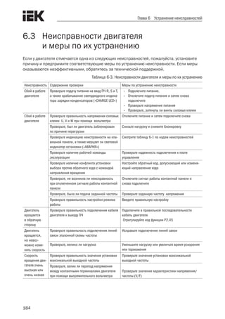 184
Глава 6 Устранение неисправностей
6.3	 Неисправности двигателя
	 и меры по их устранению
Если у двигателя отмечается одна из следующих неисправностей, пожалуйста, установите
причину и предпримите соответствующие меры по устранению неисправности. Если меры
оказываются неэффективными, обратитесь за технической поддержкой.
Таблица 6-3. Неисправности двигателя и меры по их устранению
Неисправность Содержание проверки Меры по устранению неисправности
Сбой в работе
двигателя
Проверьте подачу питания на вход ПЧ R, S и T,
а также срабатывание светодиодного индика-
тора зарядки конденсаторов («CHARGE LED»)
–– Подключите питание.
–– Отключите подачу питания и затем снова
подключите
–– Проверьте напряжение питания
–– Проверьте, затянуты ли винты силовых клемм
Сбой в работе
двигателя
Проверьте правильность напряжения силовых
клемм U, V и W при помощи вольтметра
Отключите питание и затем подключите снова
Проверьте, был ли двигатель заблокирован
по причине перегрузки
Снизьте нагрузку и снимите блокировку
Проверьте индикацию неисправности на кла-
вишной панели, а также мерцает ли световой
индикатор остановки («АВАРИЯ»)
Смотрите таблицу 6-1 по кодам неисправностей
Проверьте наличие рабочей команды
эксплуатации
Проверьте надежность подключения к плате
управления
Проверьте наличие конфликта установки
выбора против обратного хода с командой
направления вращения
Настройте обратный ход, допускающий или изменя-
ющий направление хода
Проверьте, не возникла ли неисправность
при отключенном сигнале работы контактной
панели
Отключите сигнал работы контактной панели и
снова подключите
Проверьте, была ли подача заданной частоты Проверьте заданную частоту напряжения
Проверьте правильность настройки режима
работы
Введите правильную настройку
Двигатель
вращается
в обратную
сторону
Проверьте правильность подключения кабеля
двигателя к выходу ПЧ
Подключите в правильной последовательности
кабель двигателя
Отрегулируйте код функции P2.45
Двигатель
вращается,
но невоз-
можно изме-
нить скорость
Проверьте правильность подключения линий
связи эталонной схемы частоты
Исправьте подключение линий связи
Проверьте, велика ли нагрузка Уменьшите нагрузку или увеличьте время ускорения
или торможения
Скорость
вращения дви-
гателя очень
высокая или
очень низкая
Проверьте правильность значения установки
максимальной выходной частоты
Проверьте значение установки максимальной
выходной частоты
Проверьте, велик ли перепад напряжения
между контактными терминалами двигателя
при помощи выпрямительного вольтметра
Проверьте значение характеристики напряжения/
частоты (V/F)
 