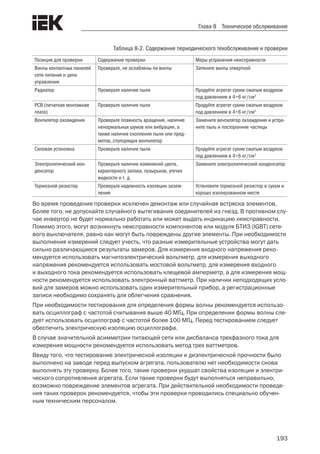 193
Глава 8 Техническое обслуживание
Таблица 8-2. Содержание периодического техобслуживания и проверки
Позиция для проверки Содержание проверки Меры устранения неисправности
Винты контактных панелей
сети питания и цепи
управления
Проверьте, не ослаблены ли винты Затяните винты отверткой
Радиатор Проверьте наличие пыли Продуйте агрегат сухим сжатым воздухом
под давлением в 4÷6 кг/см2
PCB (печатная монтажная
плата)
Проверьте наличие пыли Продуйте агрегат сухим сжатым воздухом
под давлением в 4÷6 кг/см2
Вентилятор охлаждения Проверьте плавность вращения, наличие
ненормальных шумов или вибрации, а
также наличие скопления пыли или пред-
метов, стопорящих вентилятор
Замените вентилятор охлаждения и устра-
ните пыль и посторонние частицы
Силовая установка Проверьте наличие пыли Продуйте агрегат сухим сжатым воздухом
под давлением в 4÷6 кг/см2
Электролитический кон-
денсатор
Проверьте наличие изменений цвета,
характерного запаха, пузырьков, утечек
жидкости и т. д.
Замените электролитический конденсатор
Тормозной резистор Проверьте надежность изоляции зазем-
ления
Установите тормозной резистор в сухом и
хорошо изолированном месте
Во время проведения проверки исключен демонтаж или случайная встряска элементов.
Более того, не допускайте случайного вытягивания соединителей из гнезд. В противном слу-
чае инвертор не будет нормально работать или может выдать индикацию неисправности.
Помимо этого, могут возникнуть неисправности компонентов или модуля БТИЗ (IGBT) сете-
вого выключателя, равно как могут быть повреждены другие элементы. При необходимости
выполнения измерений следует учесть, что разные измерительные устройства могут дать
сильно различающиеся результаты замеров. Для измерения входного напряжения реко-
мендуется использовать магнитоэлектрический вольтметр, для измерения выходного
напряжения рекомендуется использовать мостовой вольтметр, для измерения входного
и выходного тока рекомендуется использовать клещевой амперметр, а для измерения мощ-
ности рекомендуется использовать электронный ваттметр. При наличии неподходящих усло-
вий для замеров можно использовать один измерительный прибор, а регистрационные
записи необходимо сохранять для облегчения сравнения.
При необходимости тестирования для определения формы волны рекомендуется использо-
вать осциллограф с частотой считывания выше 40 МГц. При определении формы волны сле-
дует использовать осциллограф с частотой более 100 МГц. Перед тестированием следует
обеспечить электрическую изоляцию осциллографа.
В случае значительной асимметрии питающей сети или дисбаланса трехфазного тока для
измерения мощности рекомендуется использовать метод трех ваттметров.
Ввиду того, что тестирование электрической изоляции и диэлектрической прочности было
выполнено на заводе перед выпуском агрегата, пользователю нет необходимости снова
выполнять эту проверку. Более того, такие проверки ухудшат свойства изоляции и электри-
ческого сопротивления агрегата. Если такие проверки будут выполняться неправильно,
возможно повреждение элементов агрегата. При действительной необходимости проведе-
ния таких проверок рекомендуется, чтобы эти проверки проводились специально обучен-
ным техническим персоналом.
 