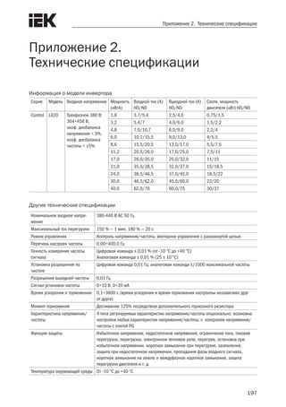 197
Приложение 2. Технические спецификации
Приложение 2.
Технические спецификации
Информация о модели инвертора
Серия Модель Входное напряжение Мощность
(кВтA)
Входной ток (A)
HD/ND
Выходной ток (A)
HD/ND
Соотв. мощность
двигателя (кВт) HD/ND
Control L620 Трехфазное 380 В:
304÷456 В,
коэф. дисбаланса
напряжения < 3%,
коэф. дисбаланса
частоты < ±5%
1,6 3,7/5,4 2,5/4,0 0,75/1,5
3,2 5,4/7 4,0/6,0 1,5/2,2
4,8 7,0/10,7 6,0/9,0 2,2/4
6,0 10,7/15,5 9,0/13,0 4/5,5
8,6 15,5/20,5 13,0/17,0 5,5/7,5
11,2 20,5/26,0 17,0/25,0 7,5/11
17,0 26,0/35,0 25,0/32,0 11/15
21,0 35,0/38,5 32,0/37,0 15/18,5
24,0 38,5/46,5 37,0/45,0 18,5/22
30,0 46,5/62,0 45,0/60,0 22/20
40,0 62,0/76 60,0/75 30/37
Другие технические спецификации
Номинальное входное напря-
жение
380-440 В АС 50 Гц
Максимальный ток перегрузки 150 % — 1 мин, 180 % — 20 с
Режим управления Контроль напряжения/частоты, векторное управление с разомкнутой цепью
Перечень настроек частоты 0,00÷400,0 Гц
Точность измерения частоты
сигнала
Цифровая команда ± 0,01 % (от -10 C до +40 C)
Аналоговая команда ± 0,01 % (25 ± 10 C)
Установка разрешения по
частоте
Цифровая команда 0,01 Гц; аналоговая команда 1/1000 максимальной частоты
Разрешение выходной частоты 0,01 Гц
Сигнал установки частоты 0÷10 В, 0÷20 мА
Время ускорения и торможения 0,1÷3600 с (время ускорения и время торможения настроены независимо друг
от друга)
Момент торможения Достижение 125% посредством дополнительного тормозного резистора
Характеристика напряжения/
частоты
4 типа регулируемых характеристик напряжения/частоты опционально; возможна
настройка любых характеристик напряжения/частоты; с контролем напряжения/
частоты с платой PG
Функция защиты Избыточное напряжение, недостаточное напряжение, ограничение тока, токовая
перегрузка, перегрузка, электронное тепловое реле, перегрев, остановка при
избыточном напряжении, короткое замыкание при перегрузке, заземление,
защита при недостаточном напряжении, пропадание фазы входного сигнала,
короткое замыкание на землю и междуфазное короткое замыкание, защита
перегрузки двигателя и т. д.
Температура окружающей среды От -10 C до +40 C
 